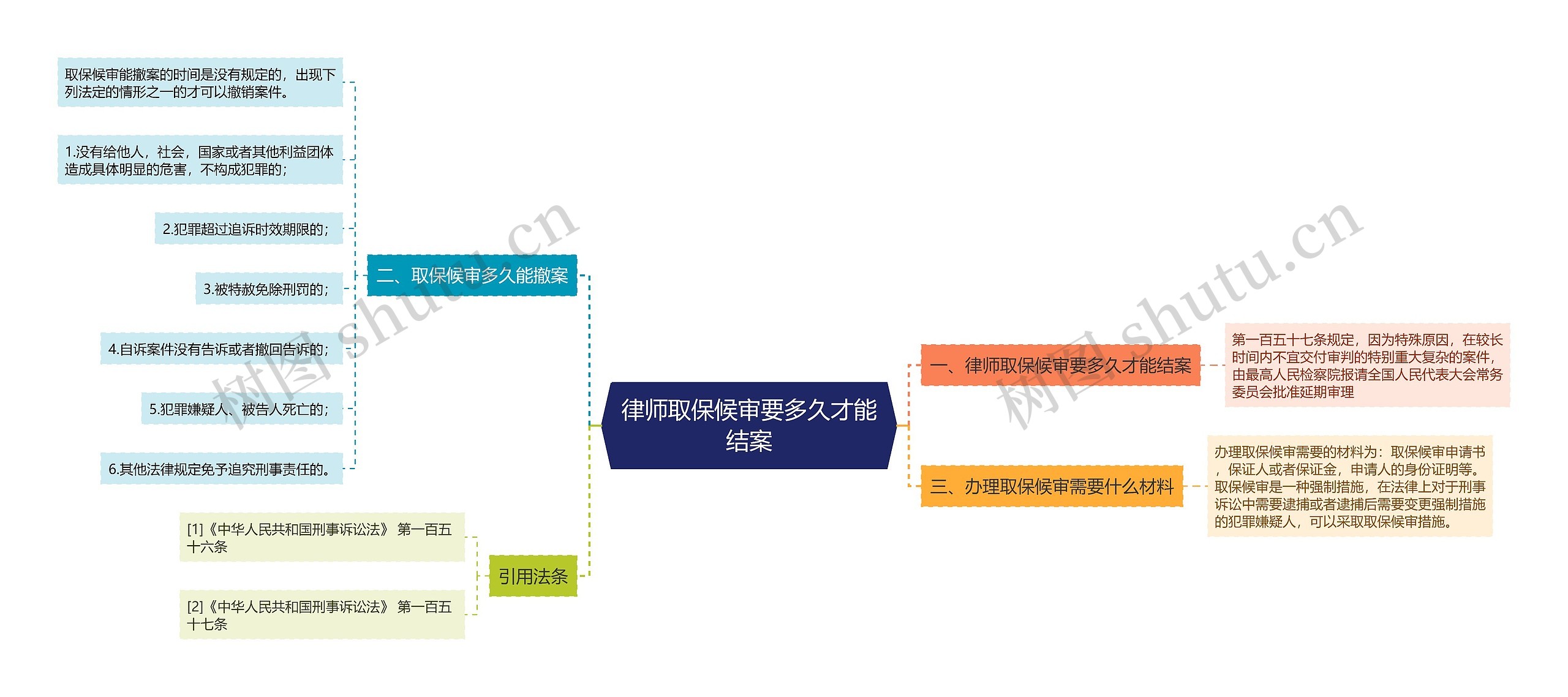 律师取保候审要多久才能结案思维导图