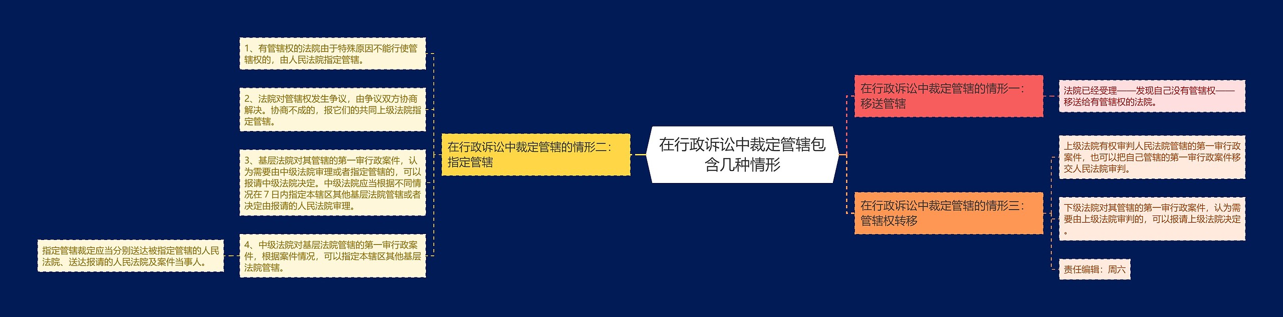 在行政诉讼中裁定管辖包含几种情形思维导图