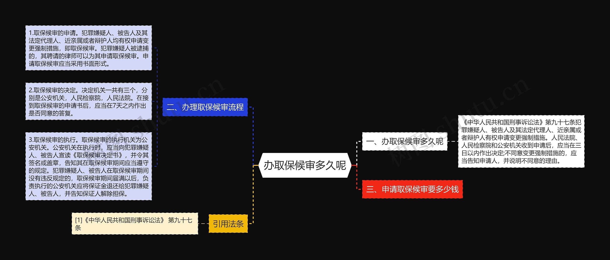 办取保候审多久呢思维导图