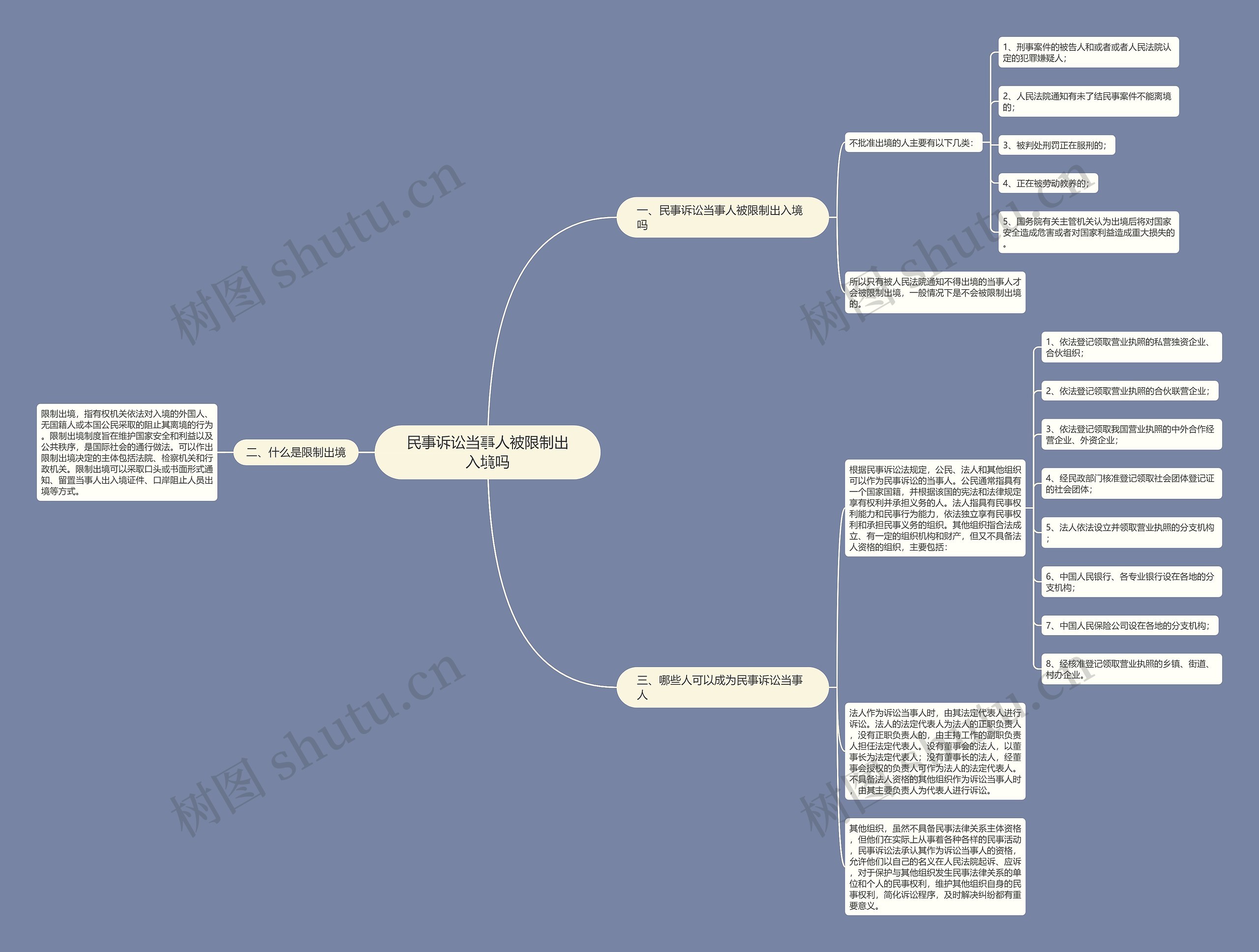 民事诉讼当事人被限制出入境吗思维导图