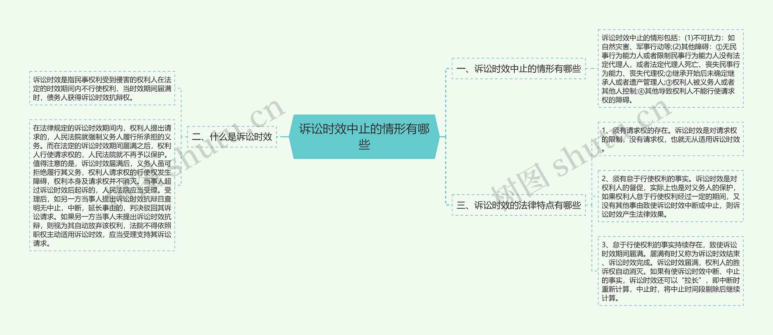 诉讼时效中止的情形有哪些思维导图