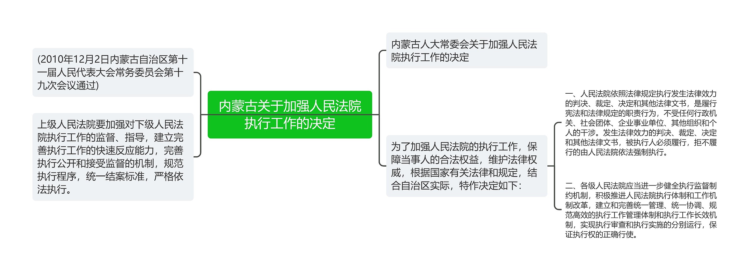 内蒙古关于加强人民法院执行工作的决定思维导图