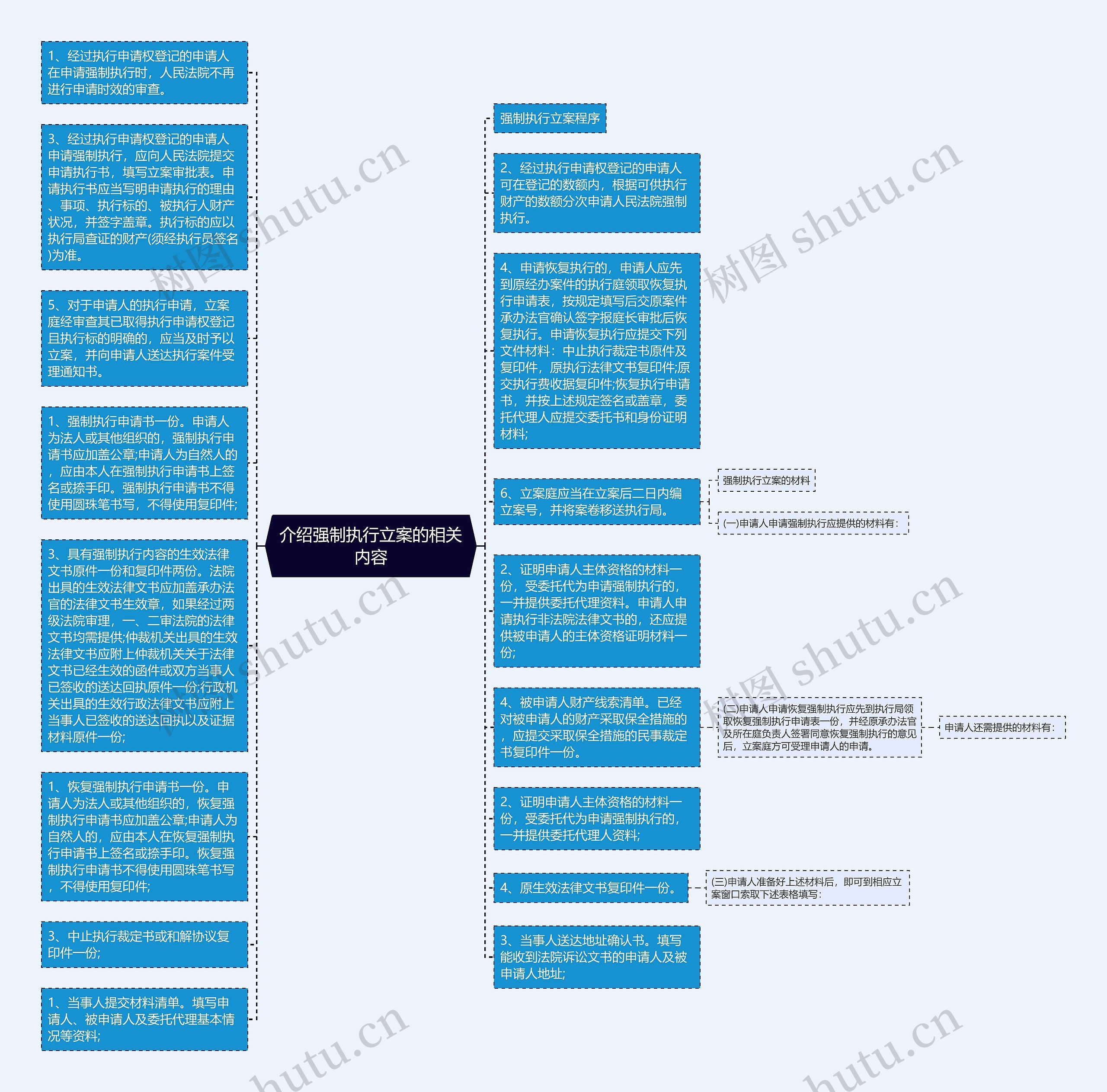 介绍强制执行立案的相关内容思维导图