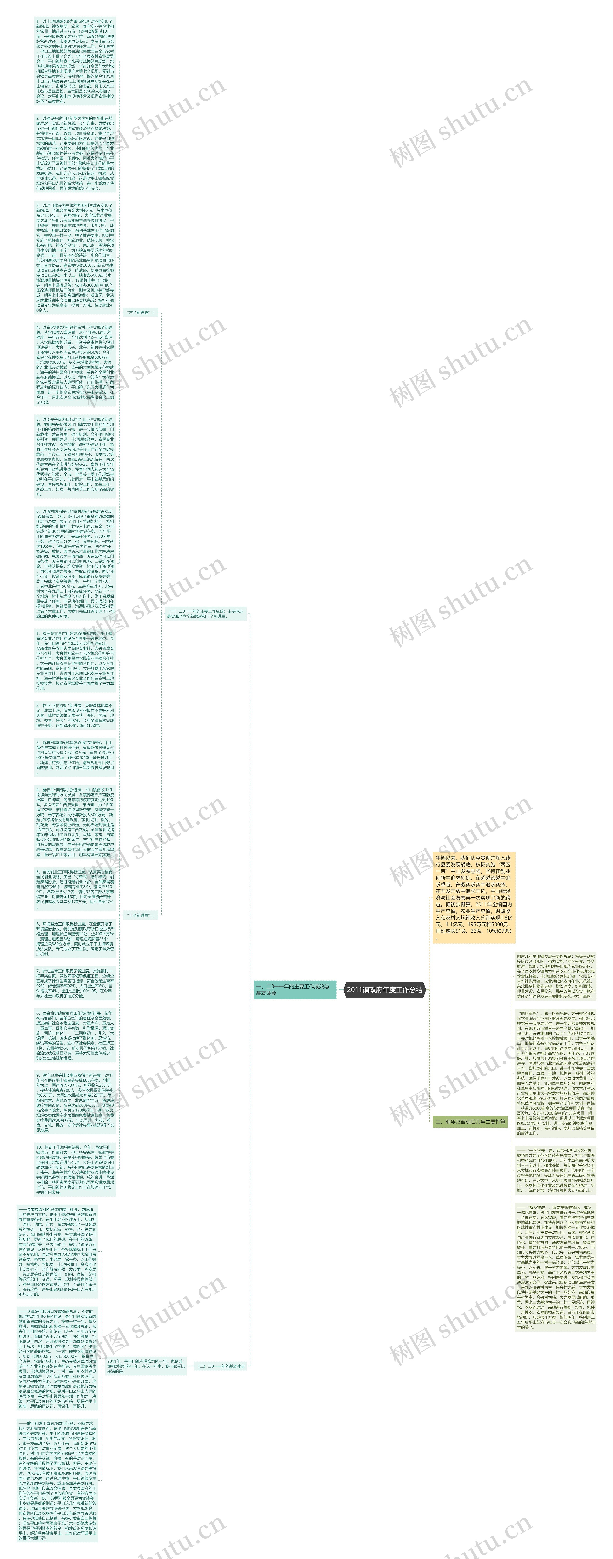 2011镇政府年度工作总结思维导图