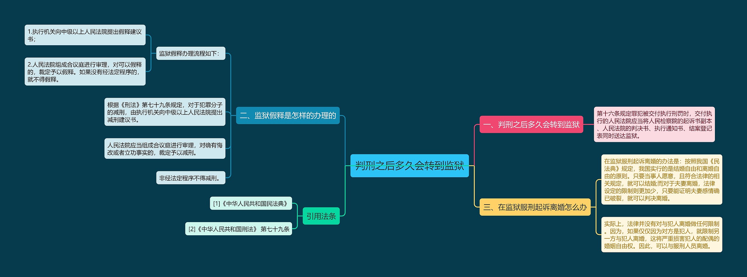 判刑之后多久会转到监狱思维导图