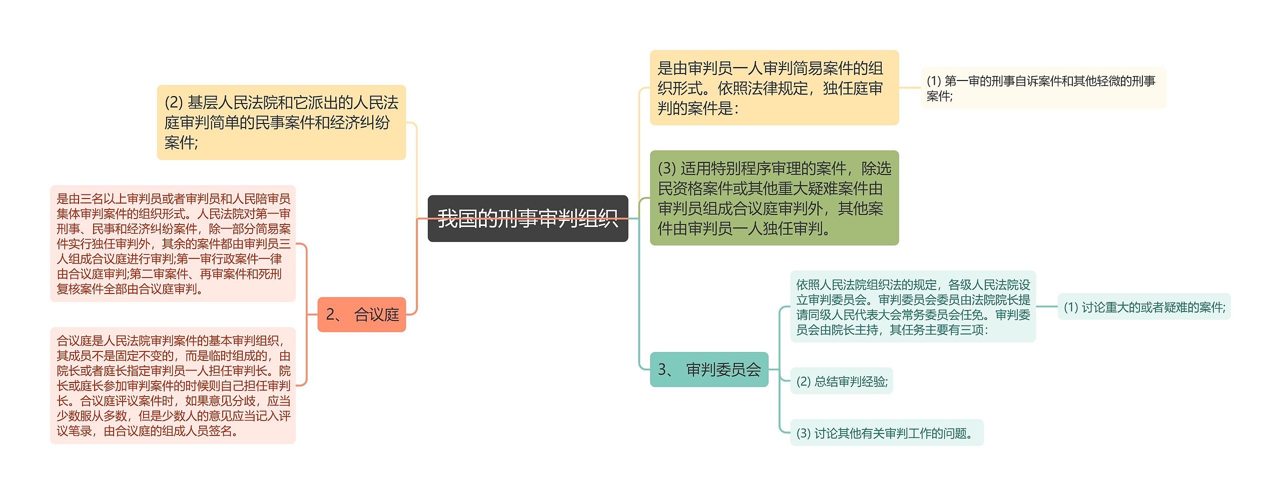 我国的刑事审判组织思维导图