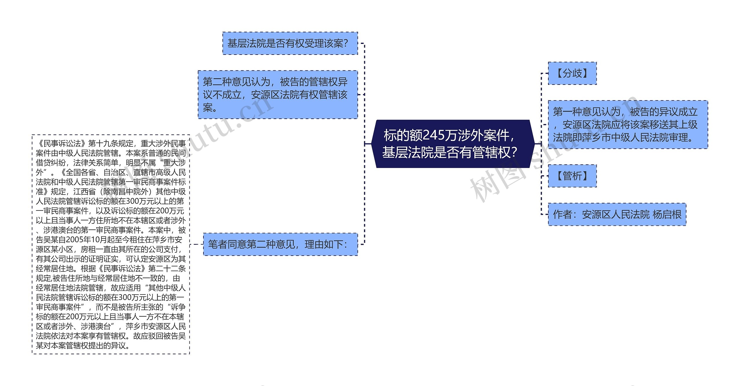 标的额245万涉外案件，基层法院是否有管辖权？思维导图