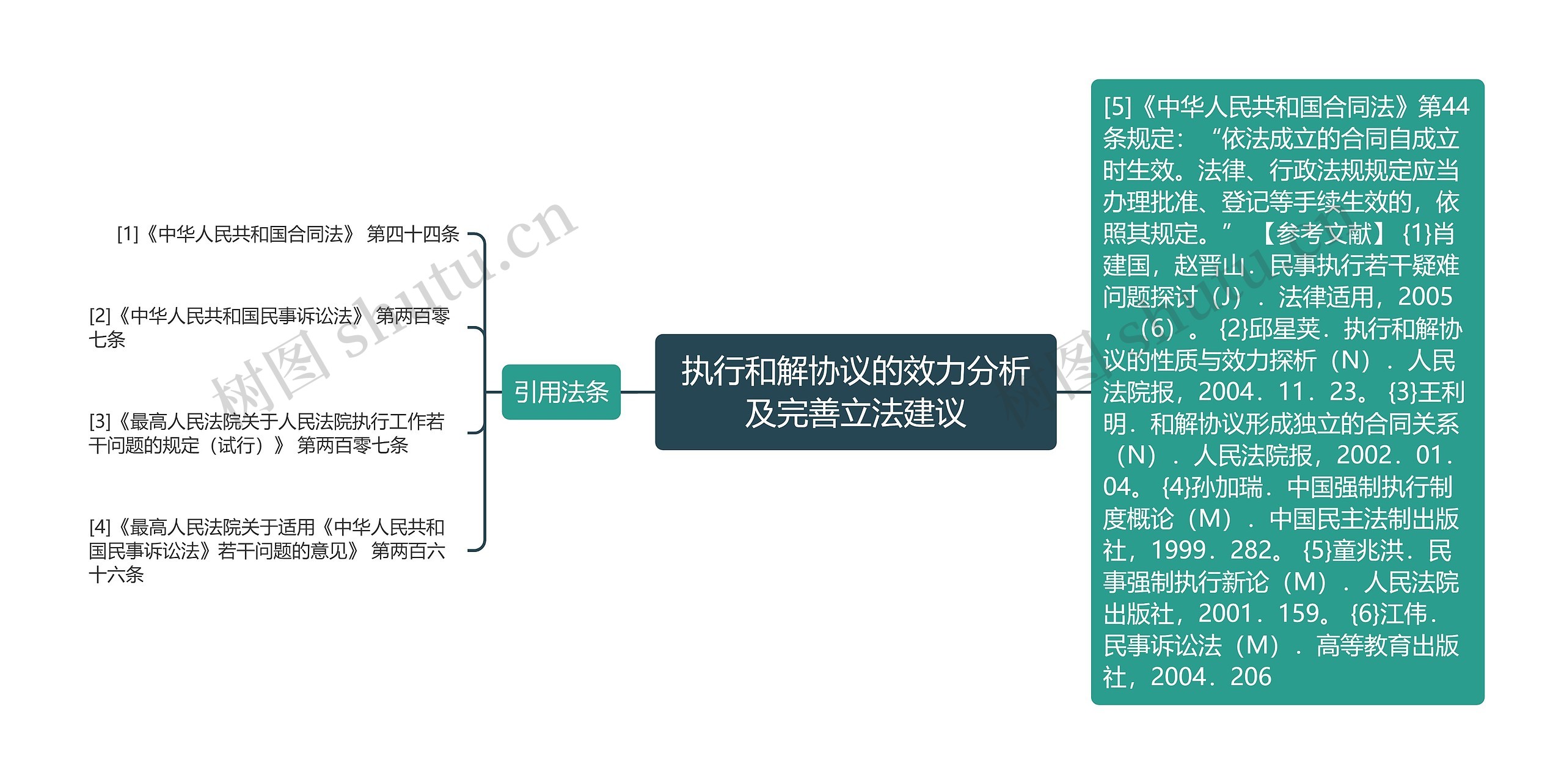 执行和解协议的效力分析及完善立法建议思维导图