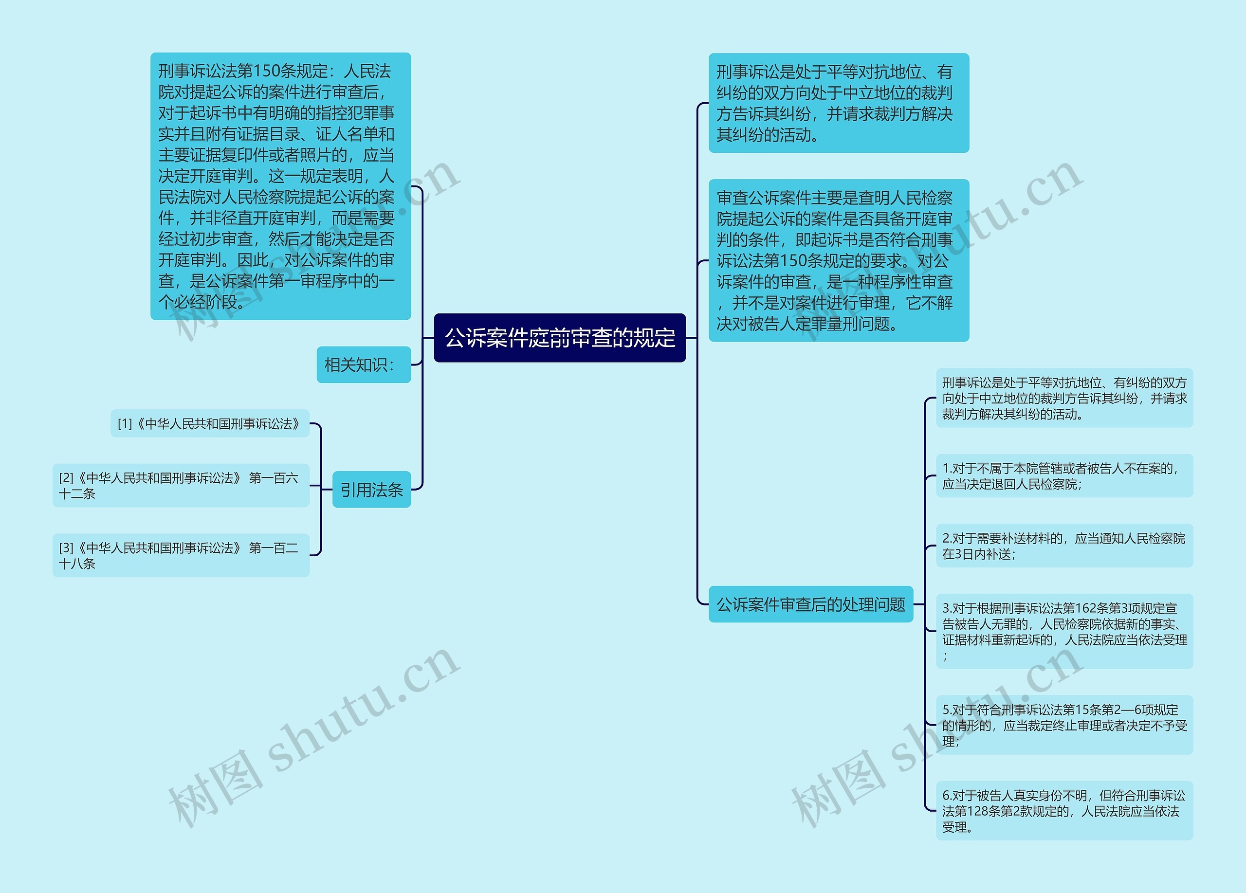 公诉案件庭前审查的规定思维导图