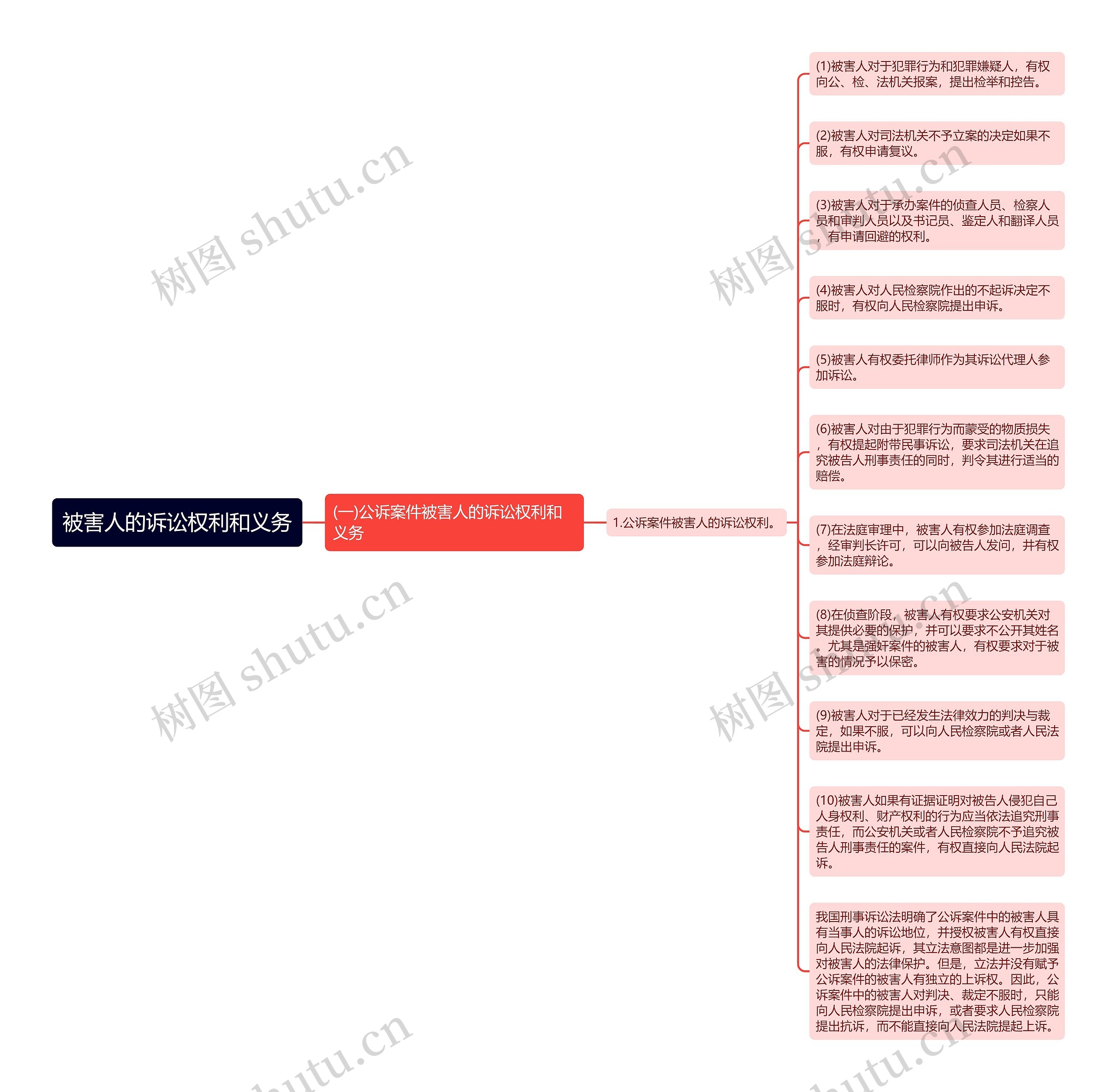 被害人的诉讼权利和义务思维导图