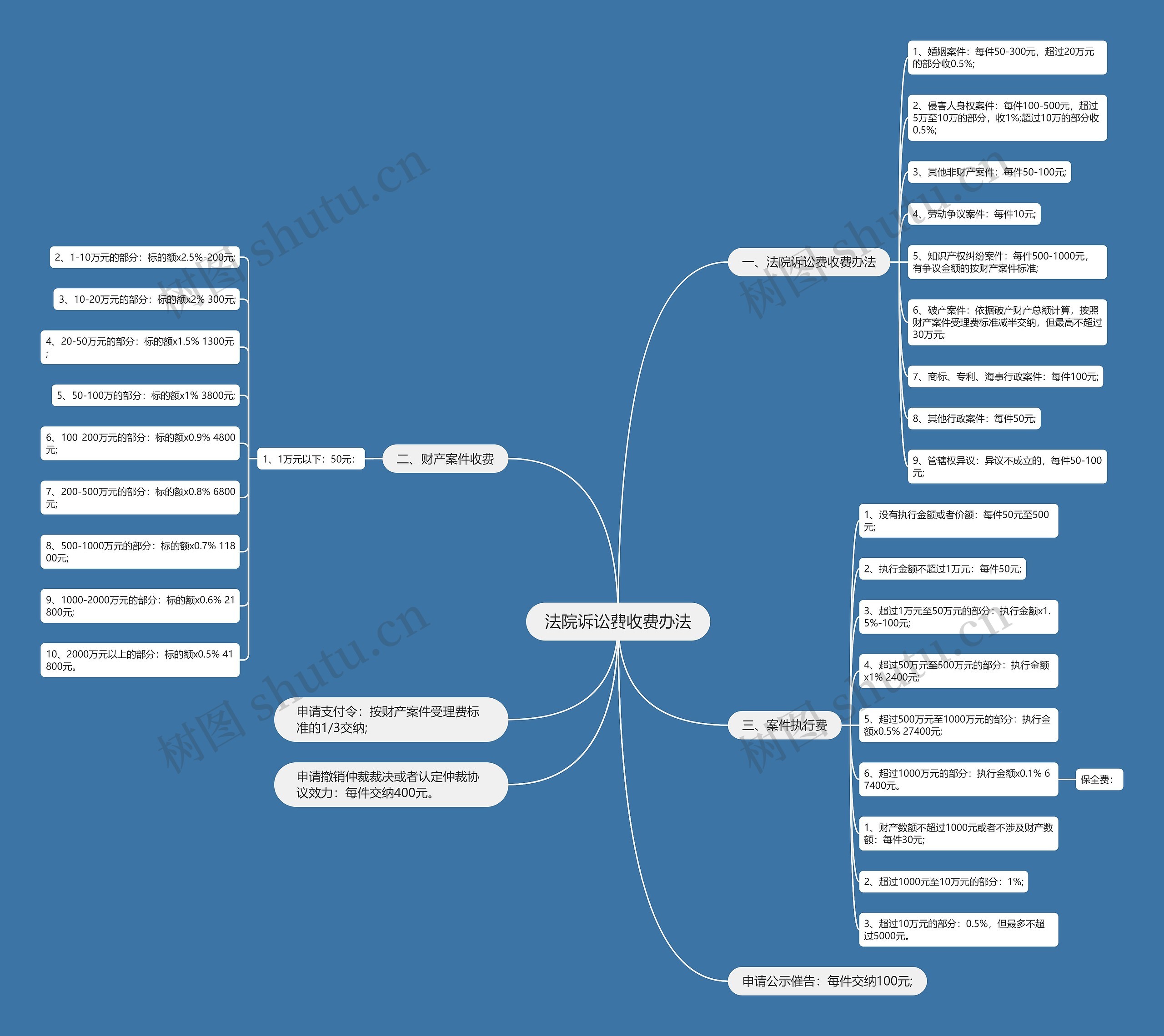 法院诉讼费收费办法思维导图