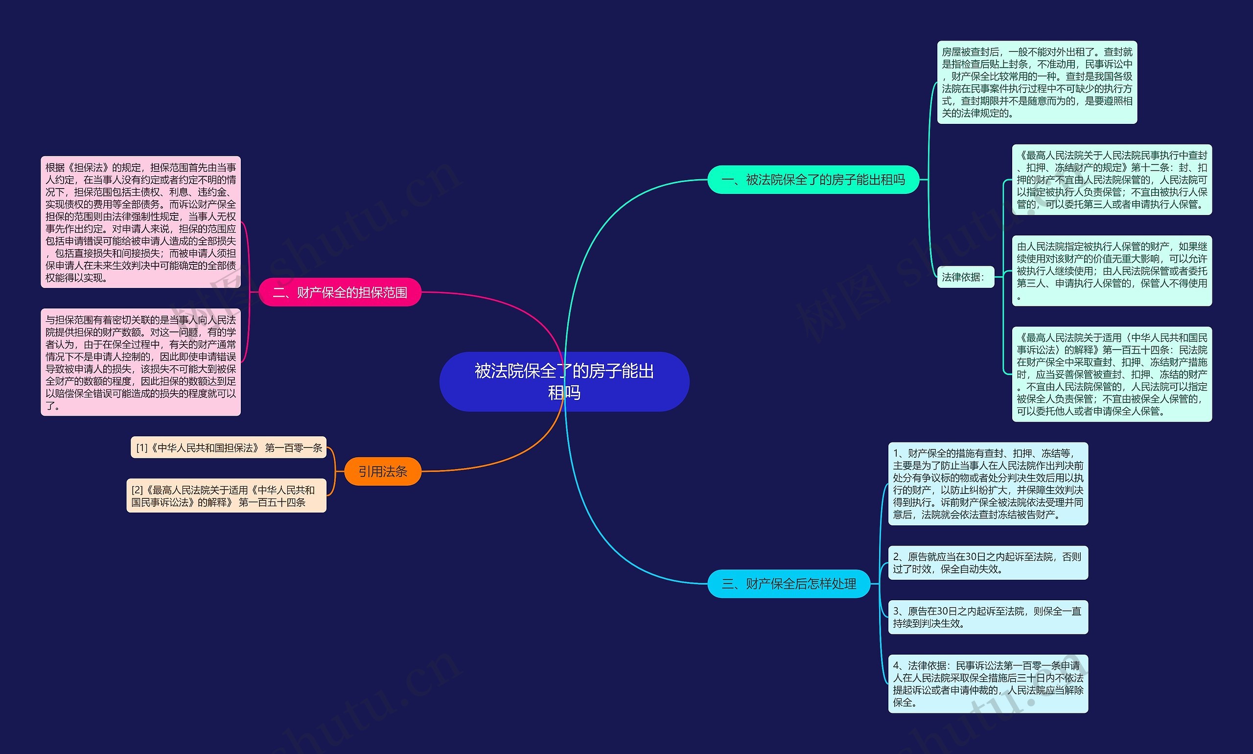 被法院保全了的房子能出租吗思维导图