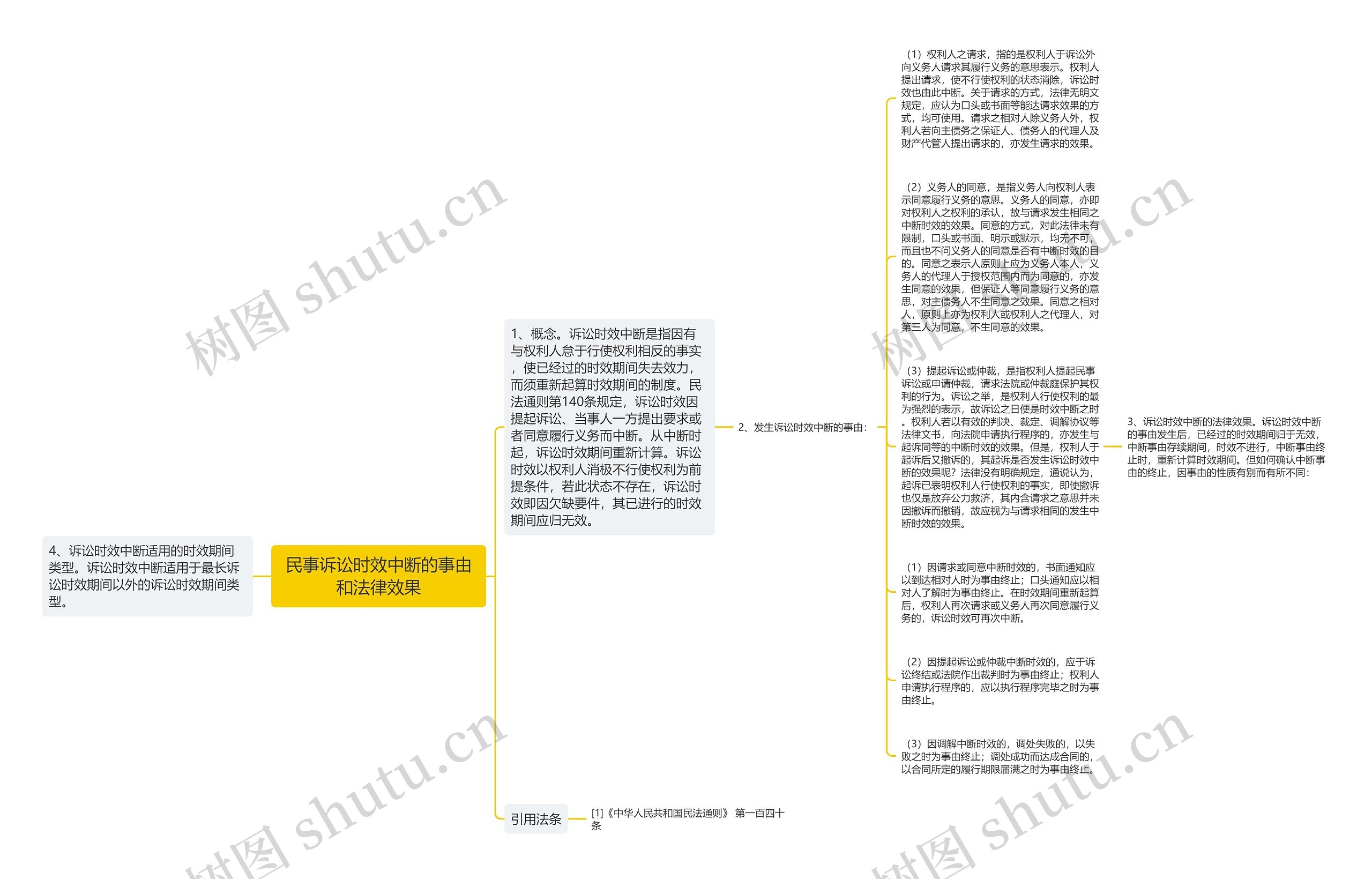 民事诉讼时效中断的事由和法律效果思维导图