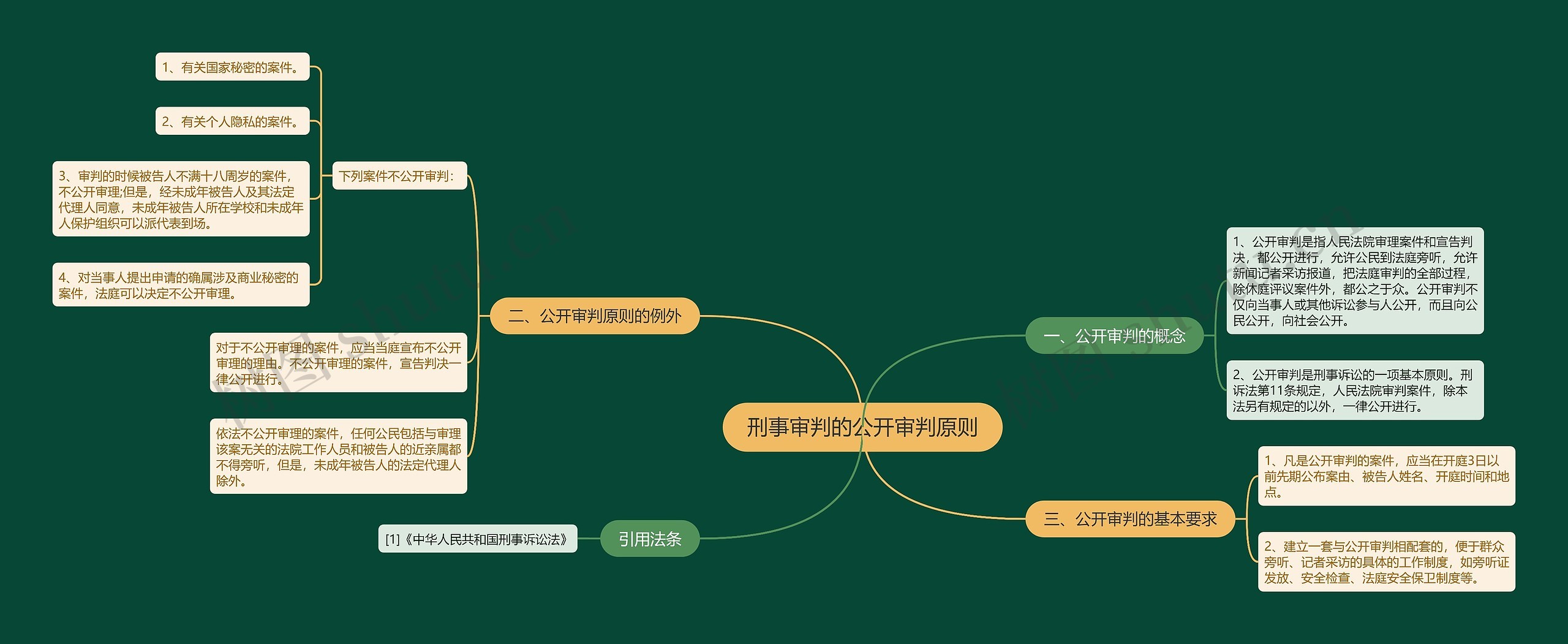 刑事审判的公开审判原则思维导图