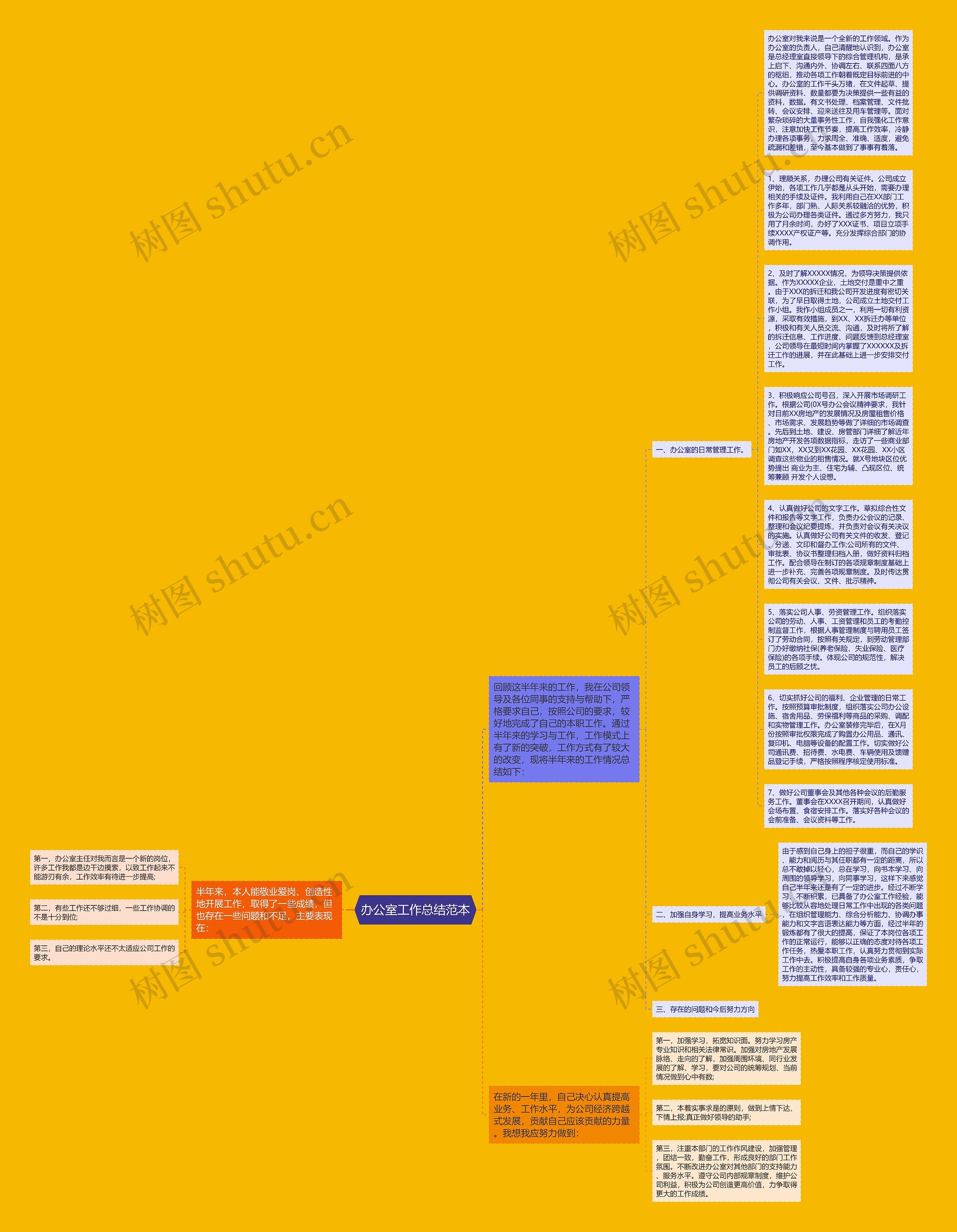 办公室工作总结范本思维导图