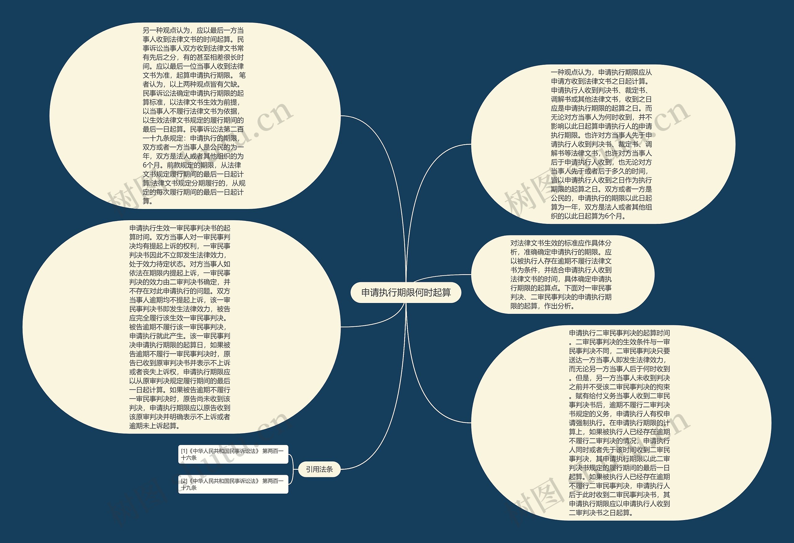 申请执行期限何时起算思维导图