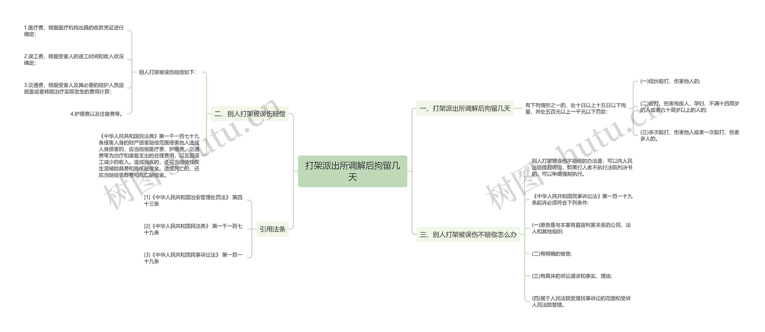 打架派出所调解后拘留几天思维导图