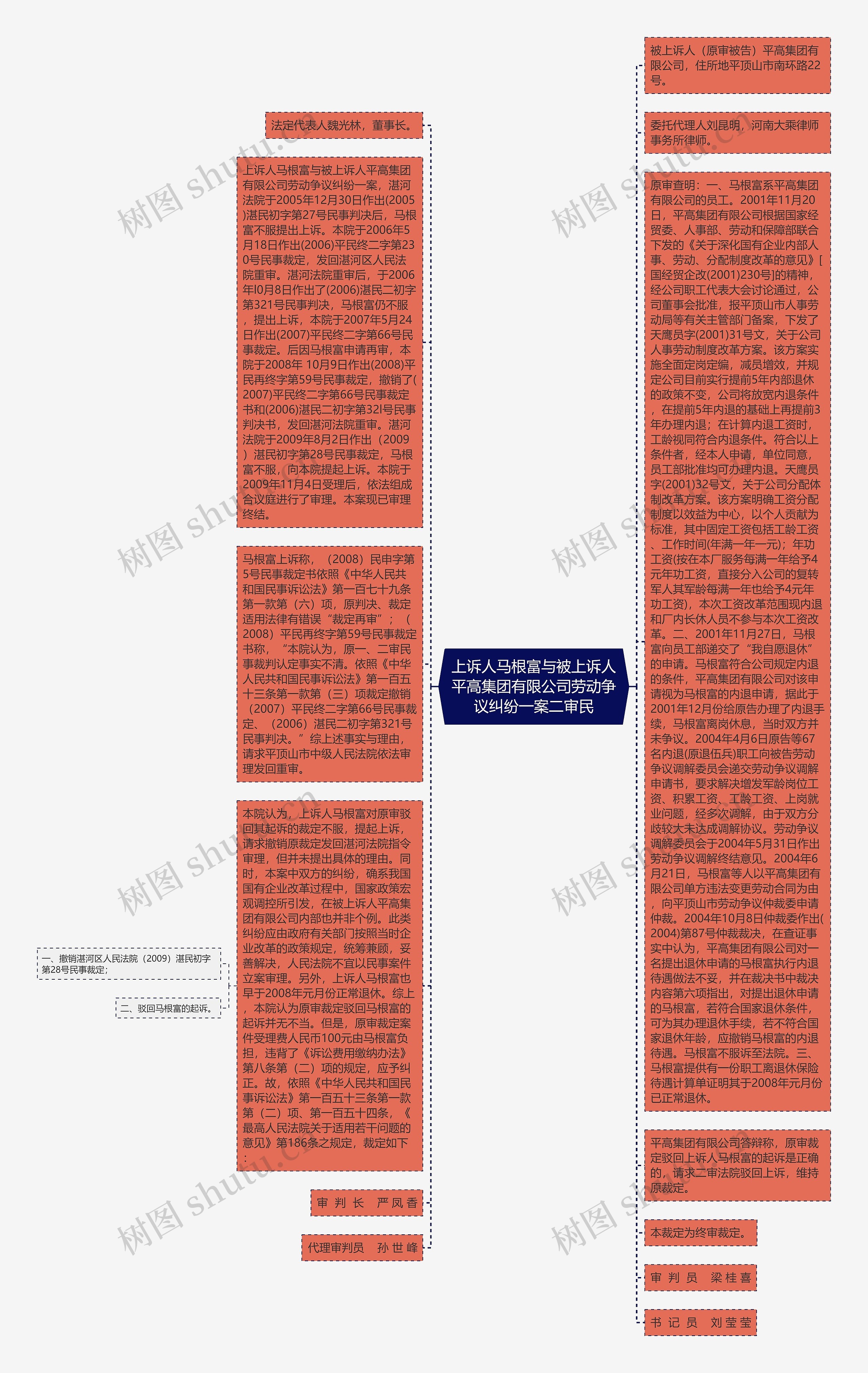 上诉人马根富与被上诉人平高集团有限公司劳动争议纠纷一案二审民思维导图