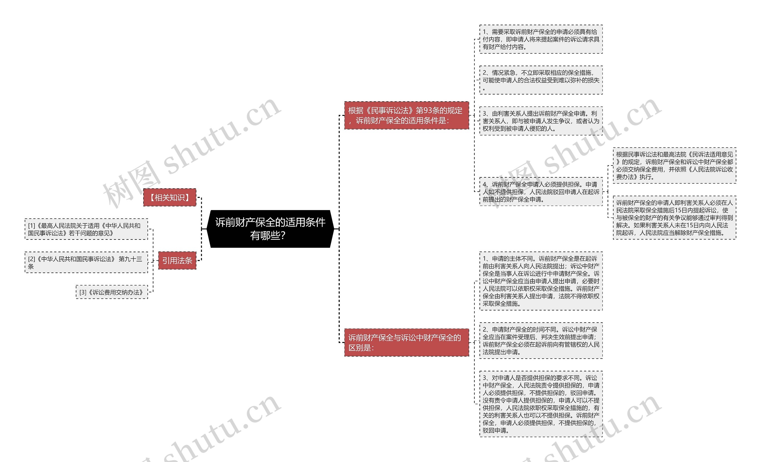 诉前财产保全的适用条件有哪些？