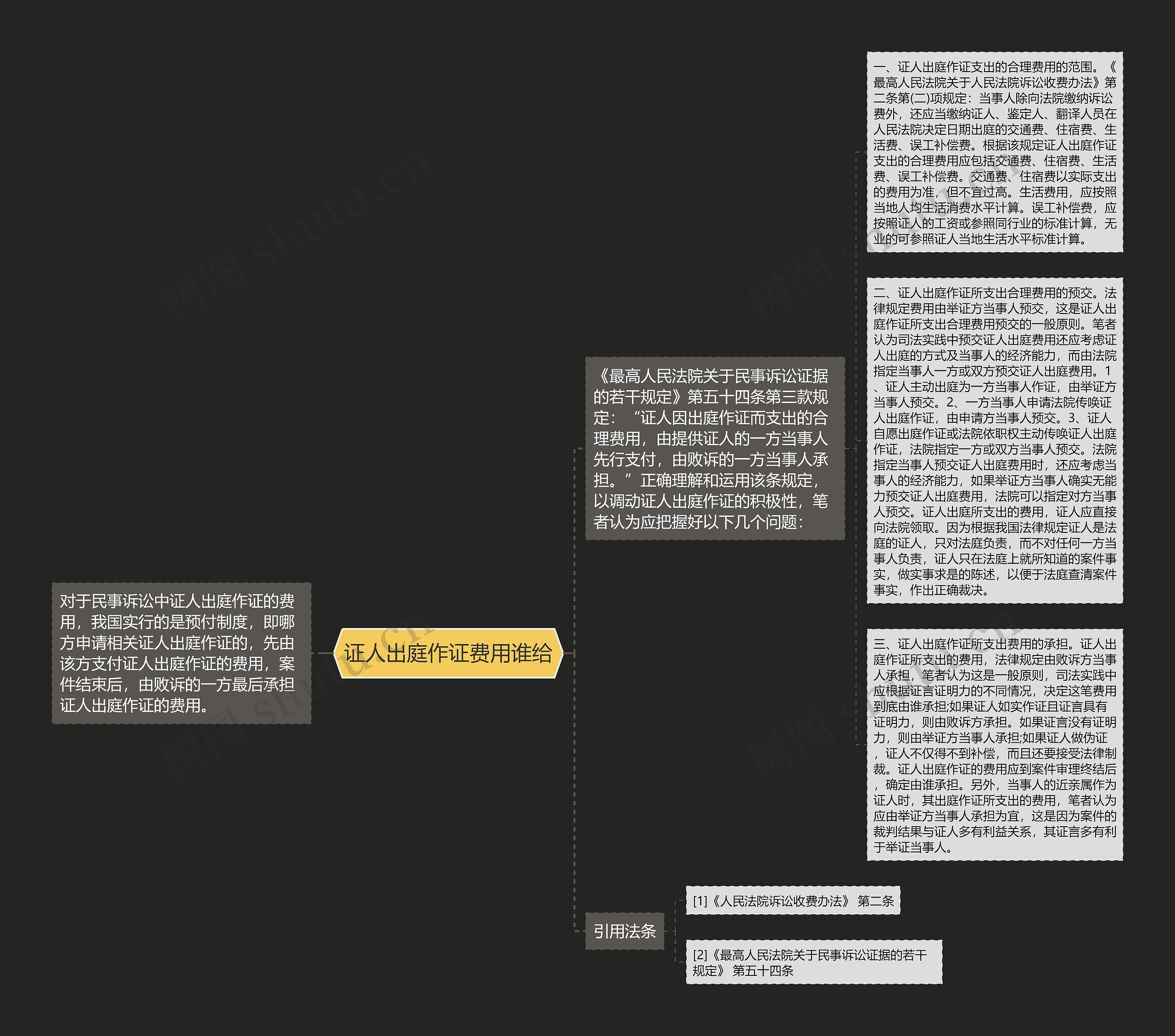 证人出庭作证费用谁给思维导图