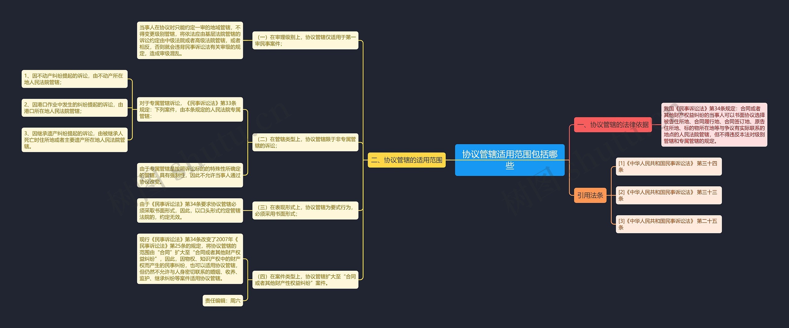 协议管辖适用范围包括哪些思维导图