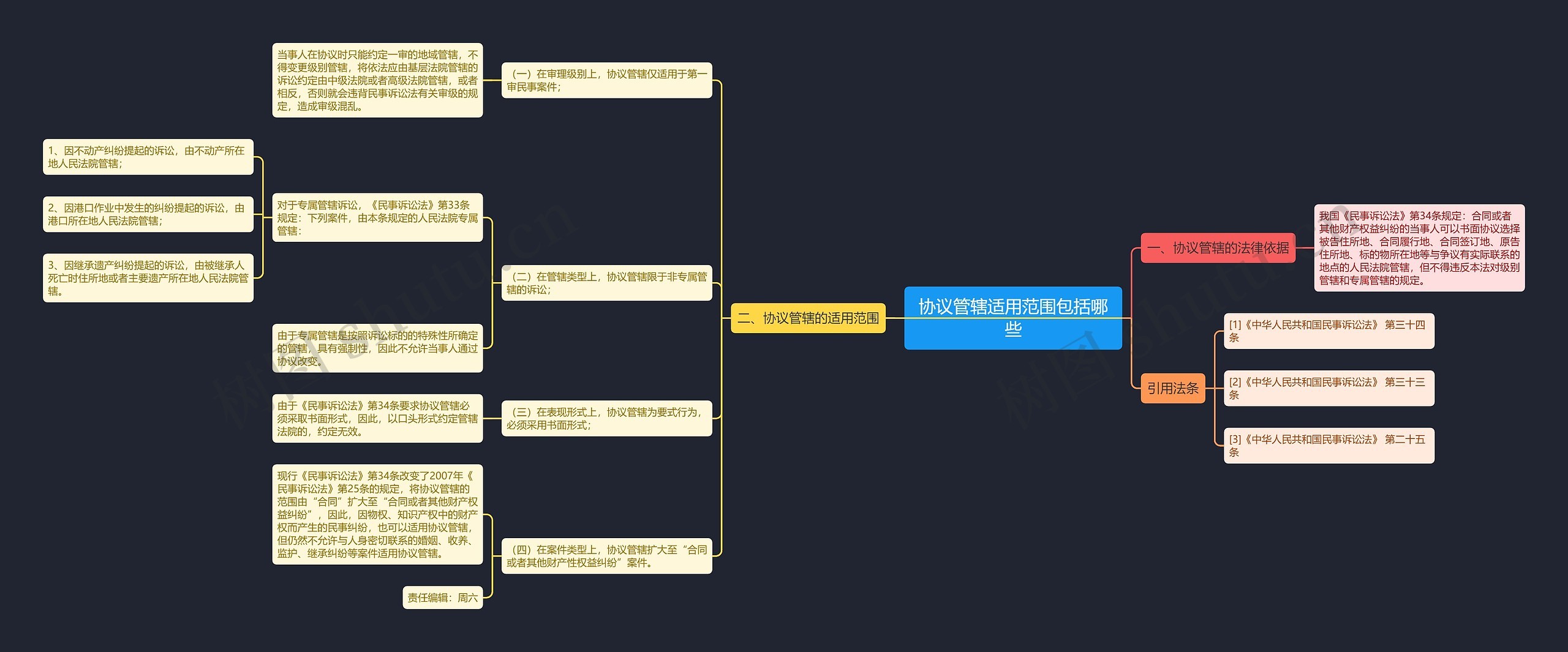 协议管辖适用范围包括哪些 协议管辖适用范围包括哪些