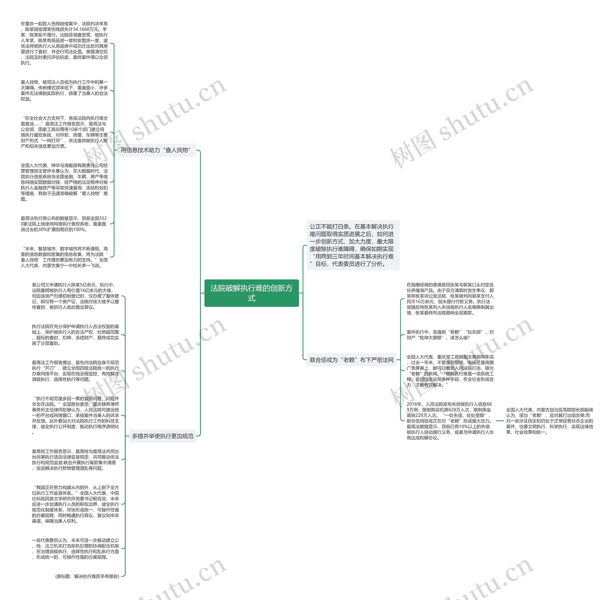 法院破解执行难的创新方式思维导图