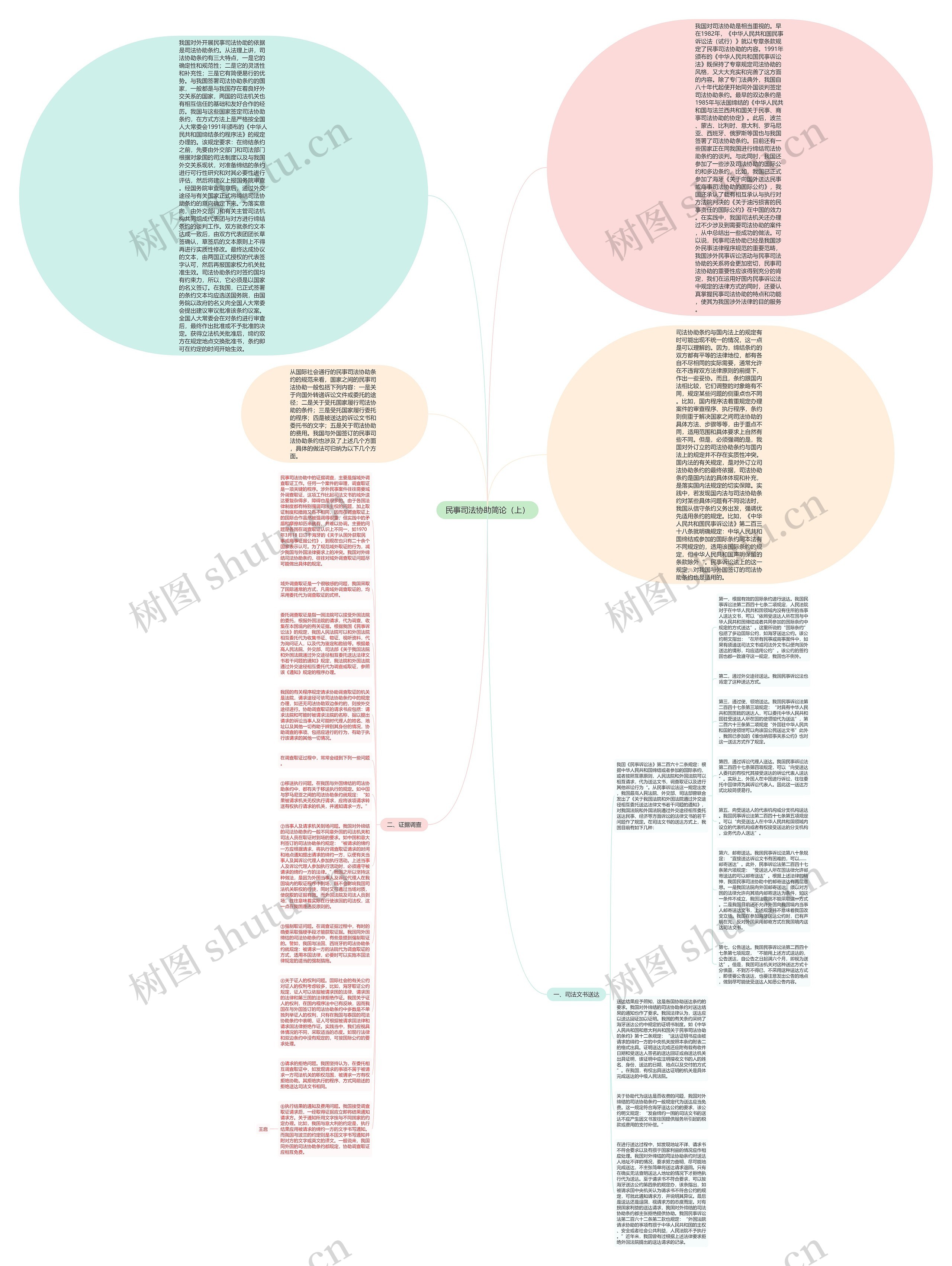 民事司法协助简论（上）思维导图