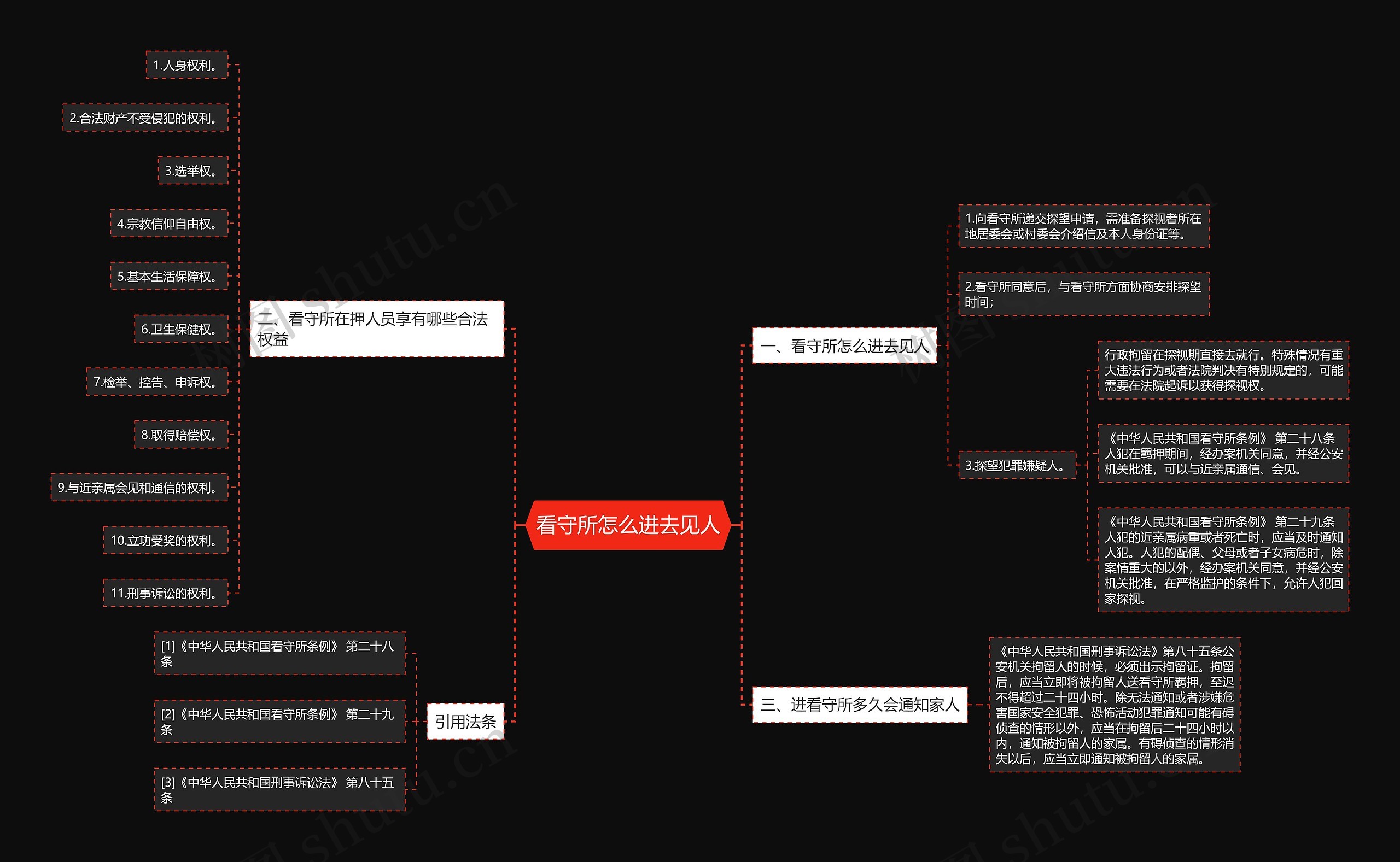 看守所怎么进去见人思维导图