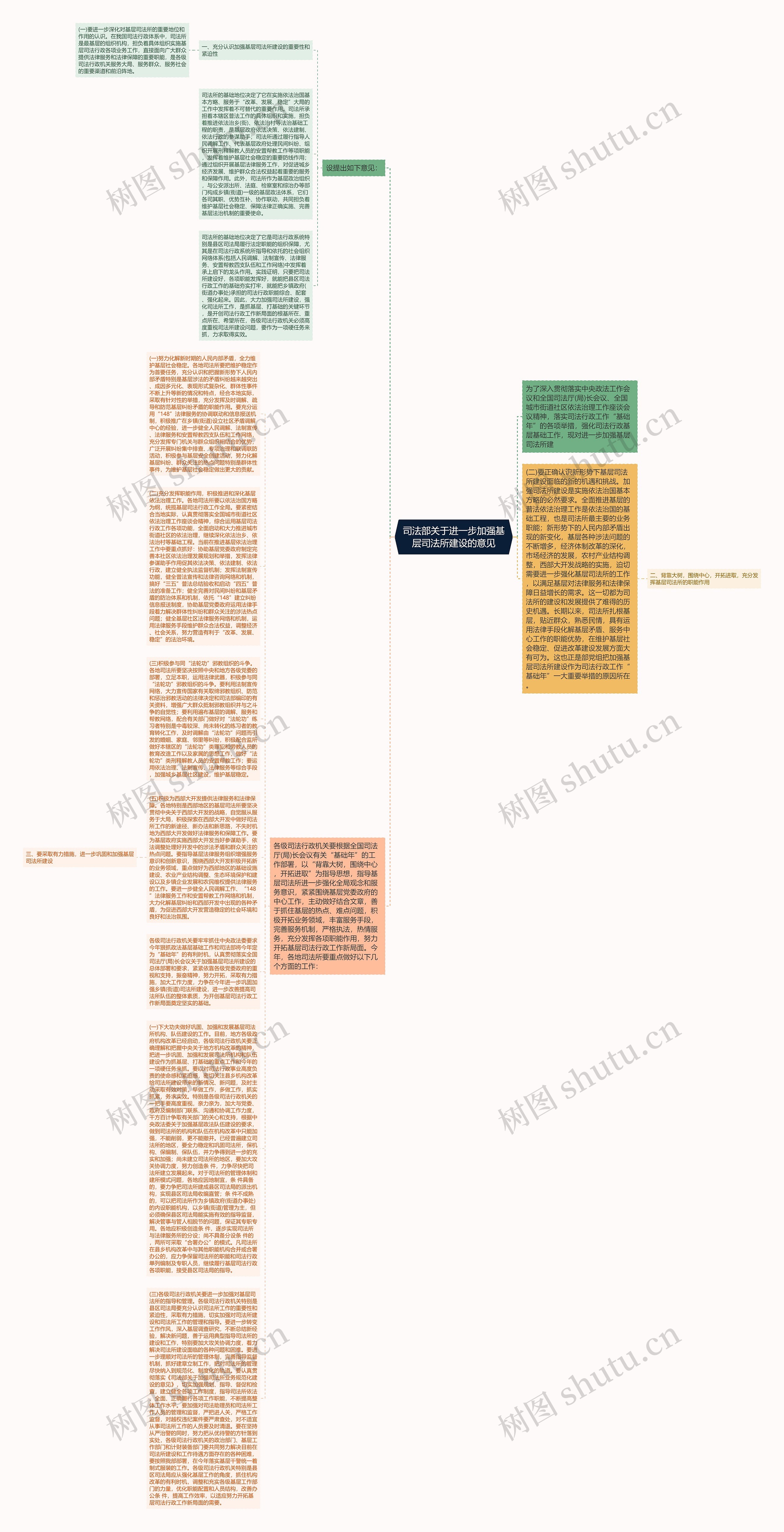 司法部关于进一步加强基层司法所建设的意见思维导图