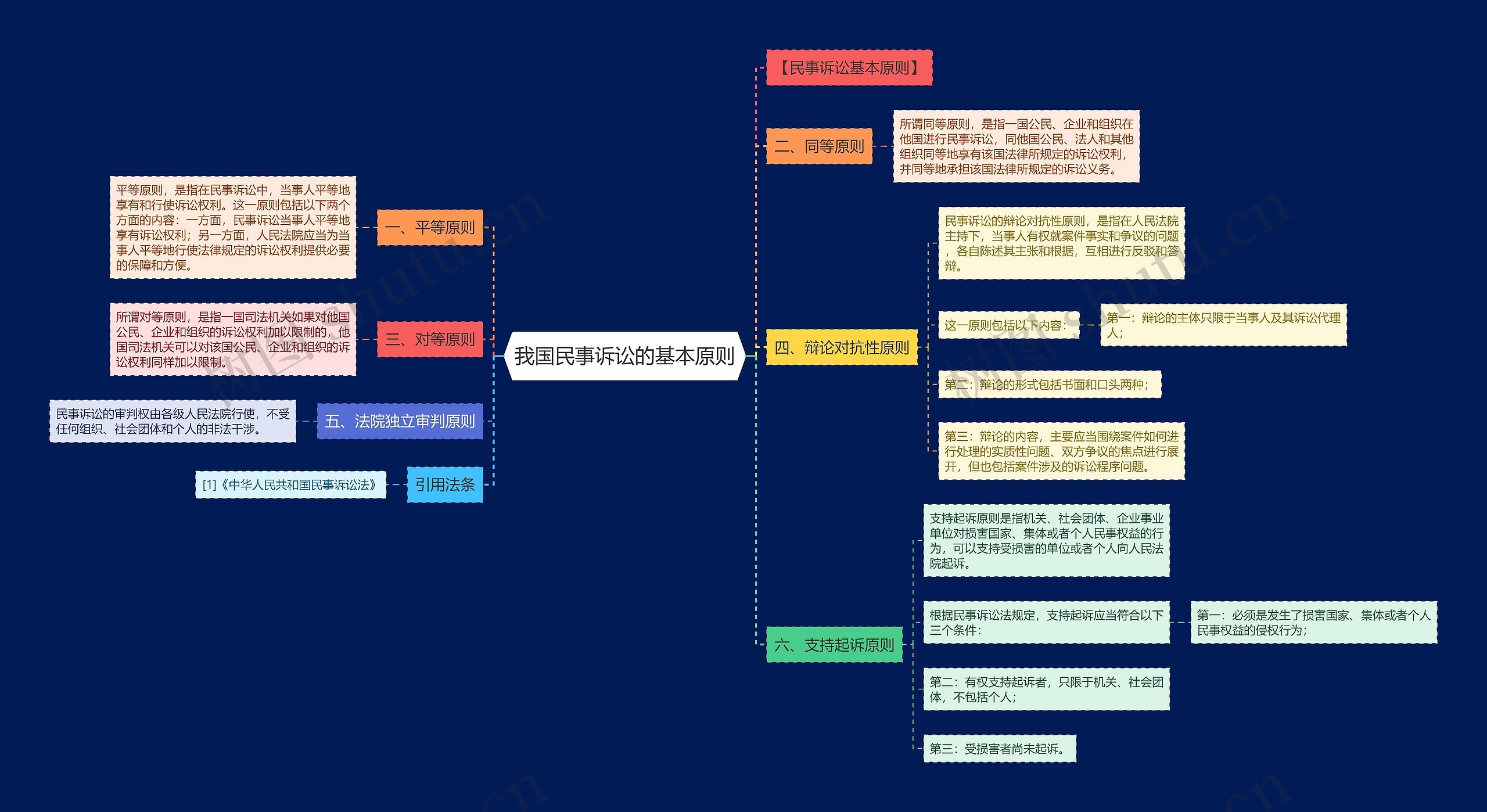 我国民事诉讼的基本原则思维导图