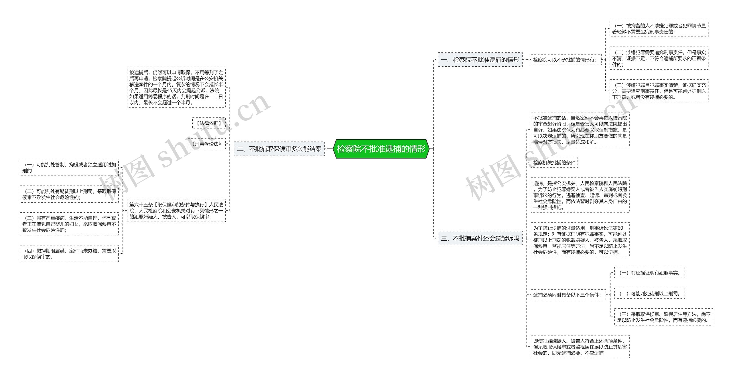 检察院不批准逮捕的情形思维导图