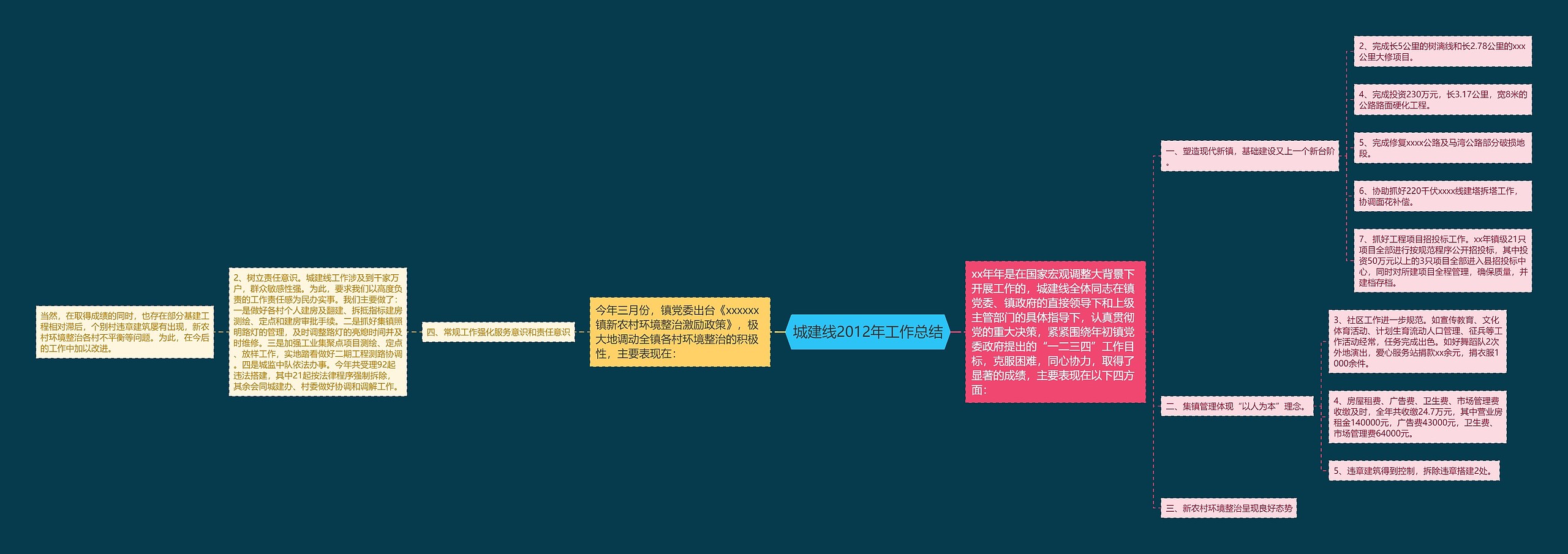 城建线2012年工作总结思维导图