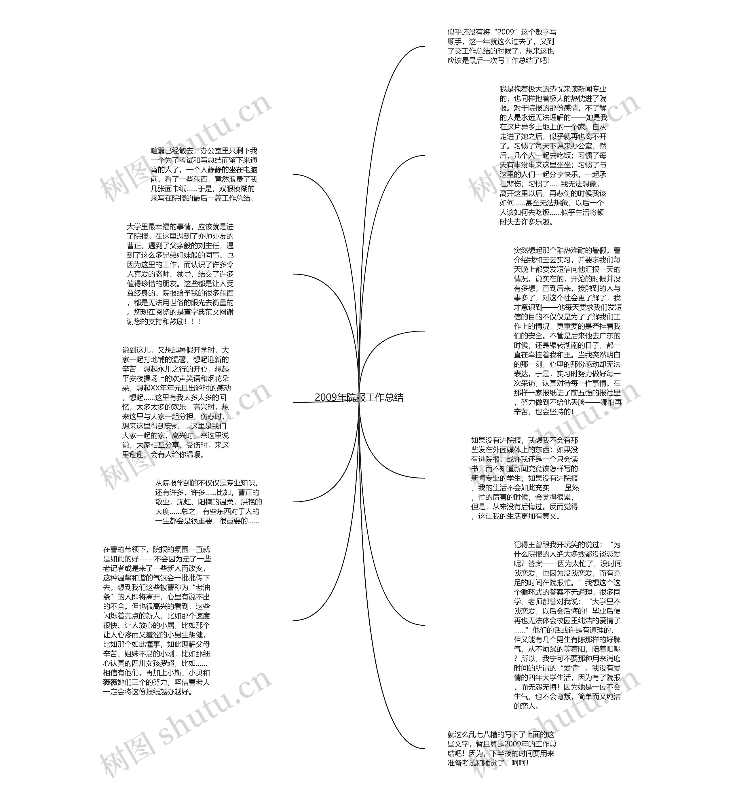2009年院报工作总结思维导图高清图 2009年院报工作总结思维导图