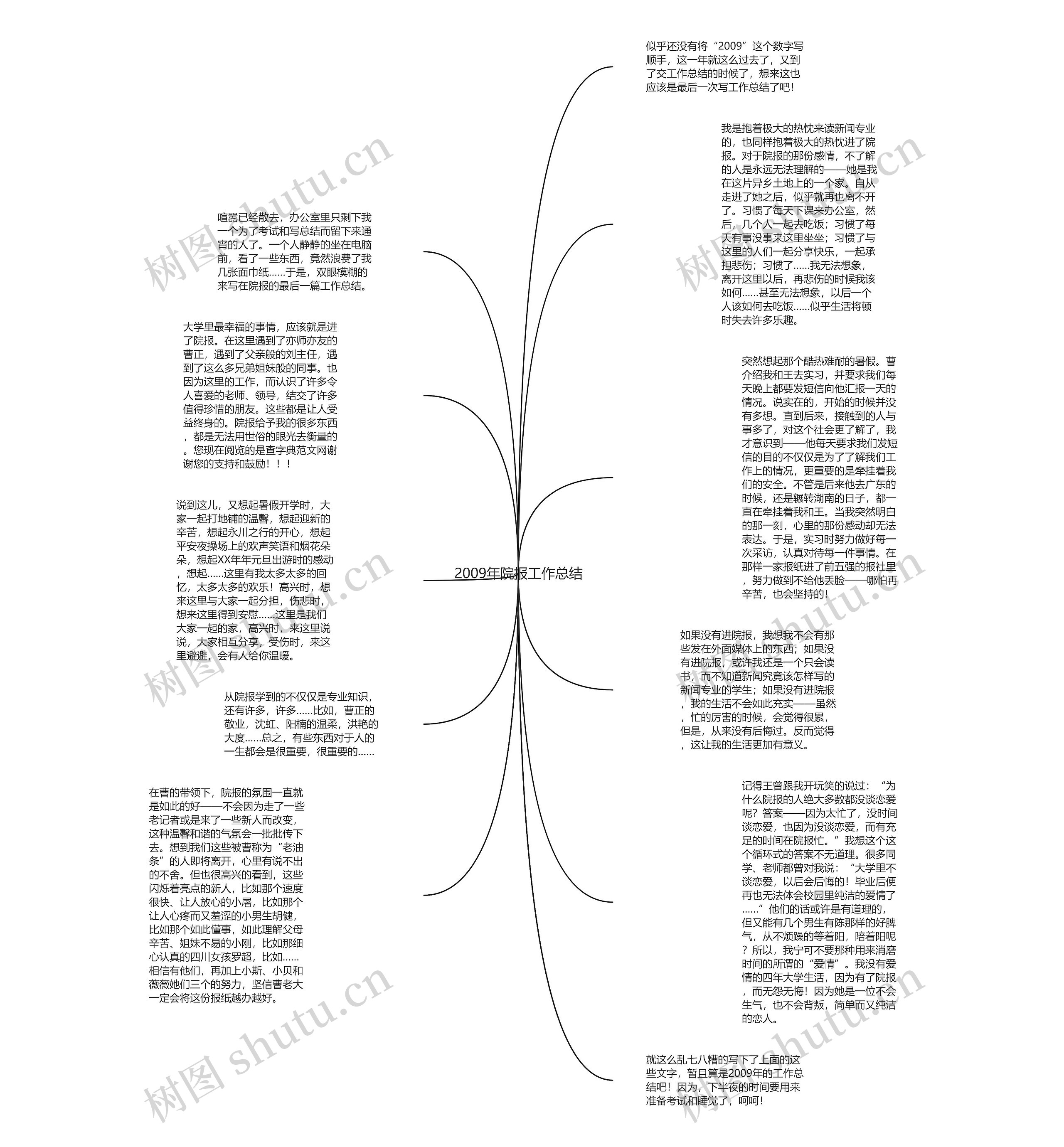 2009年院报工作总结思维导图