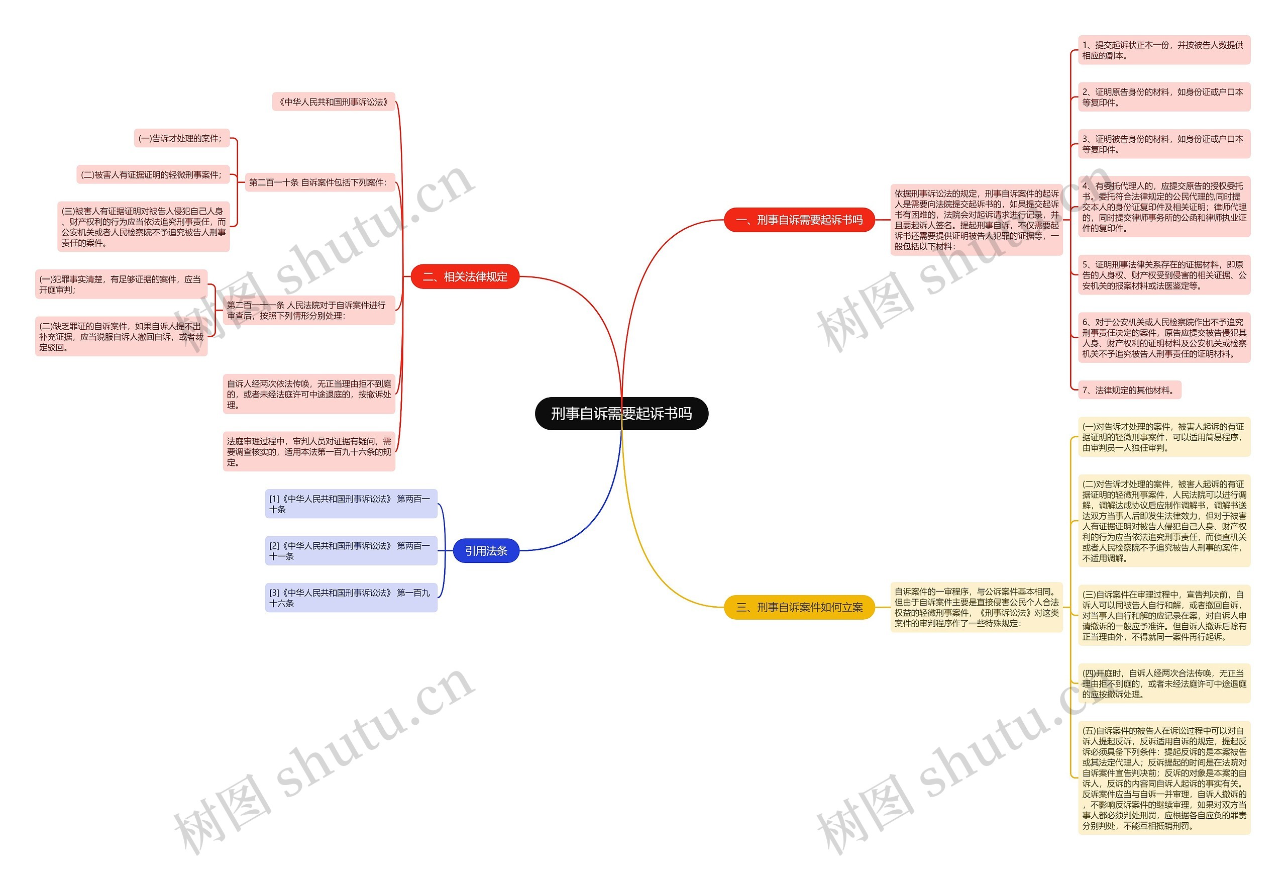 刑事自诉需要起诉书吗思维导图