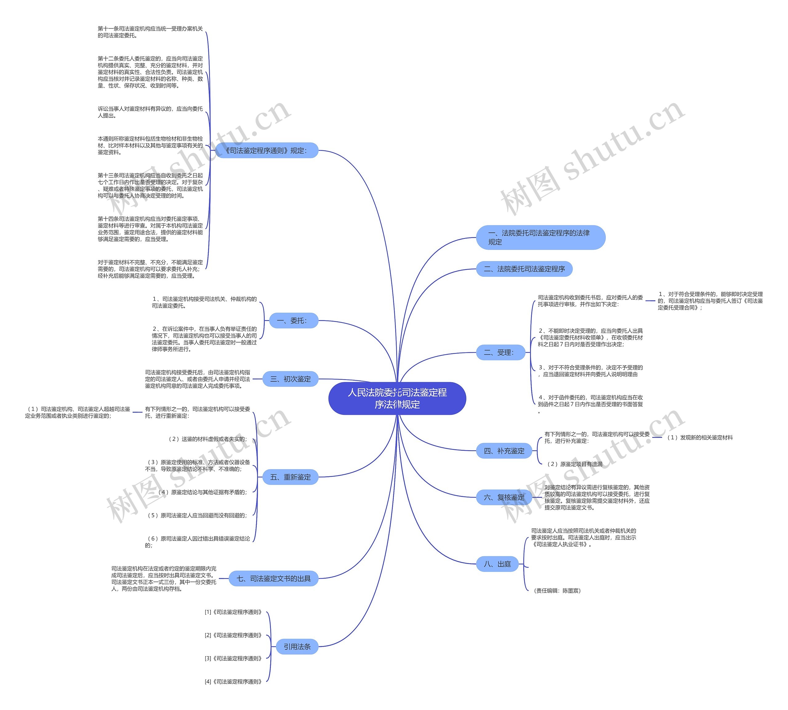 人民法院委托司法鉴定程序法律规定思维导图