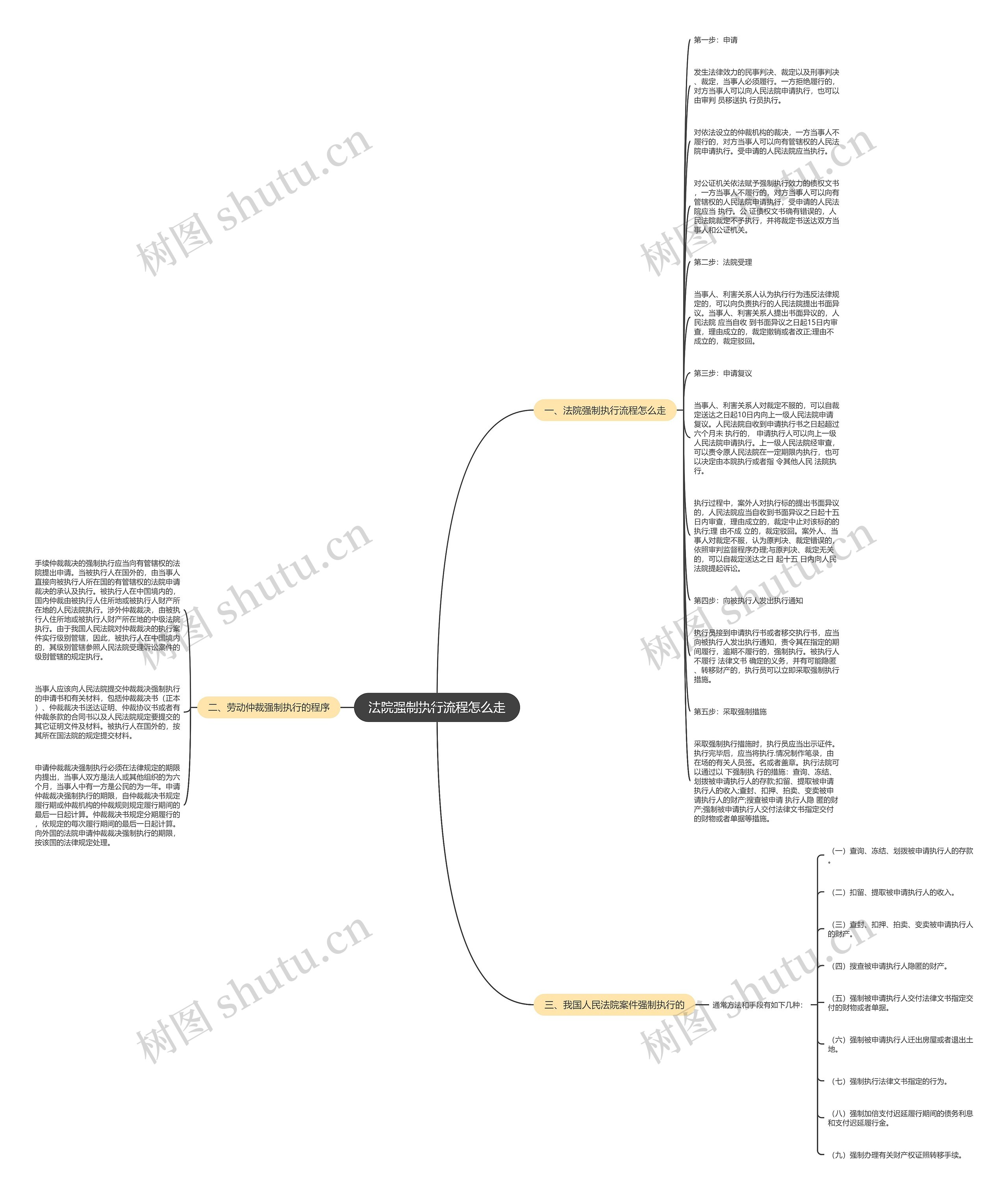 法院强制执行流程怎么走思维导图