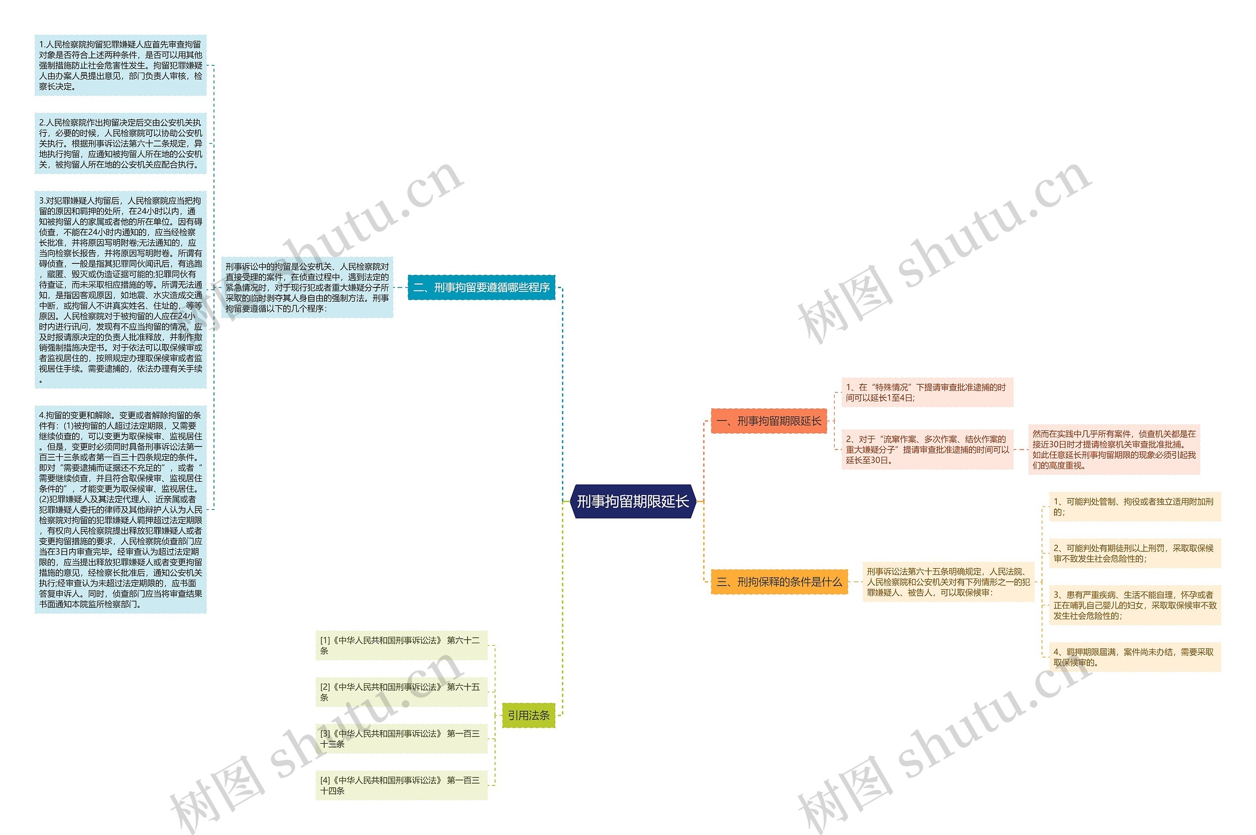 刑事拘留期限延长思维导图