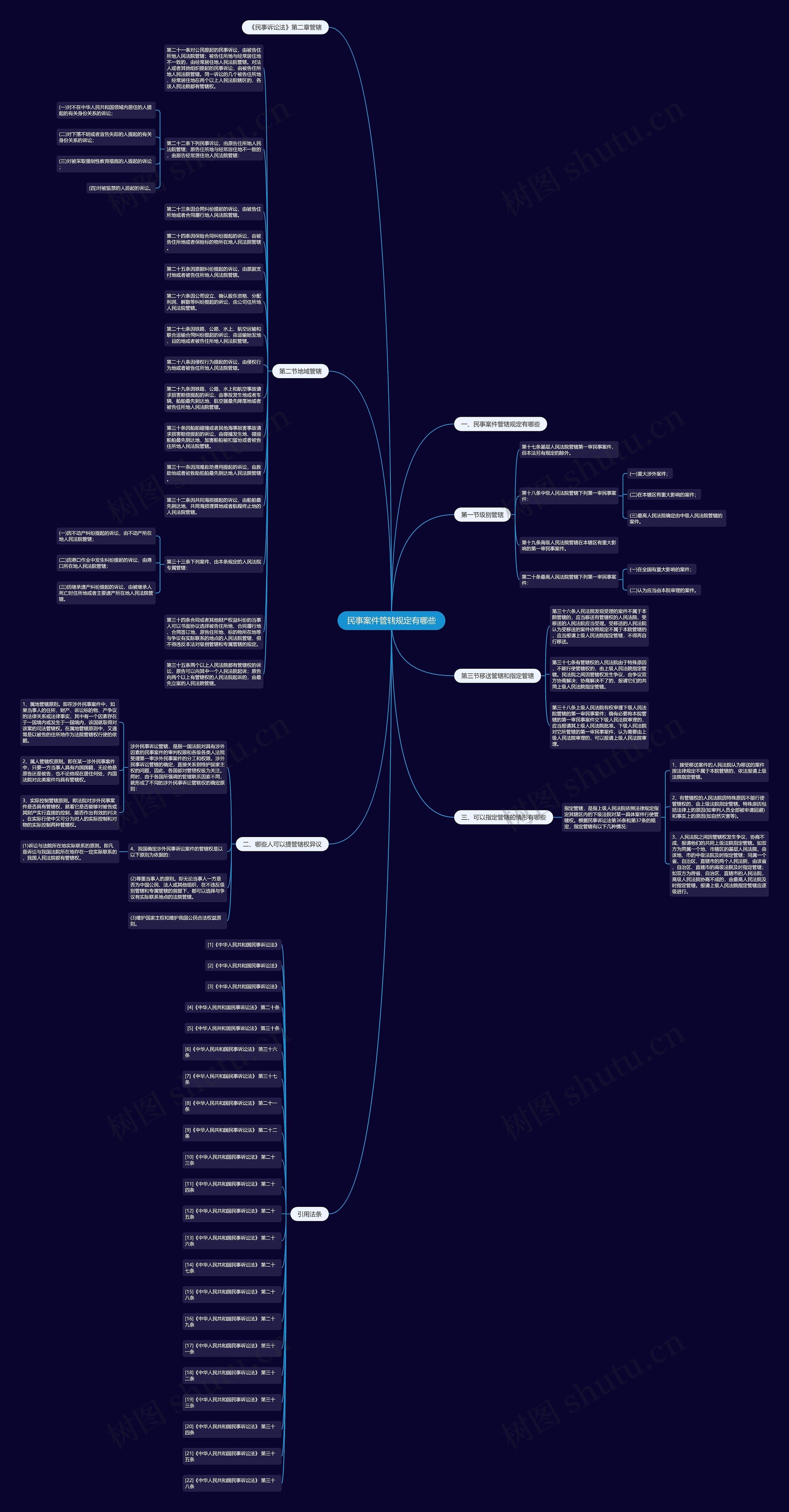 民事案件管辖规定有哪些思维导图