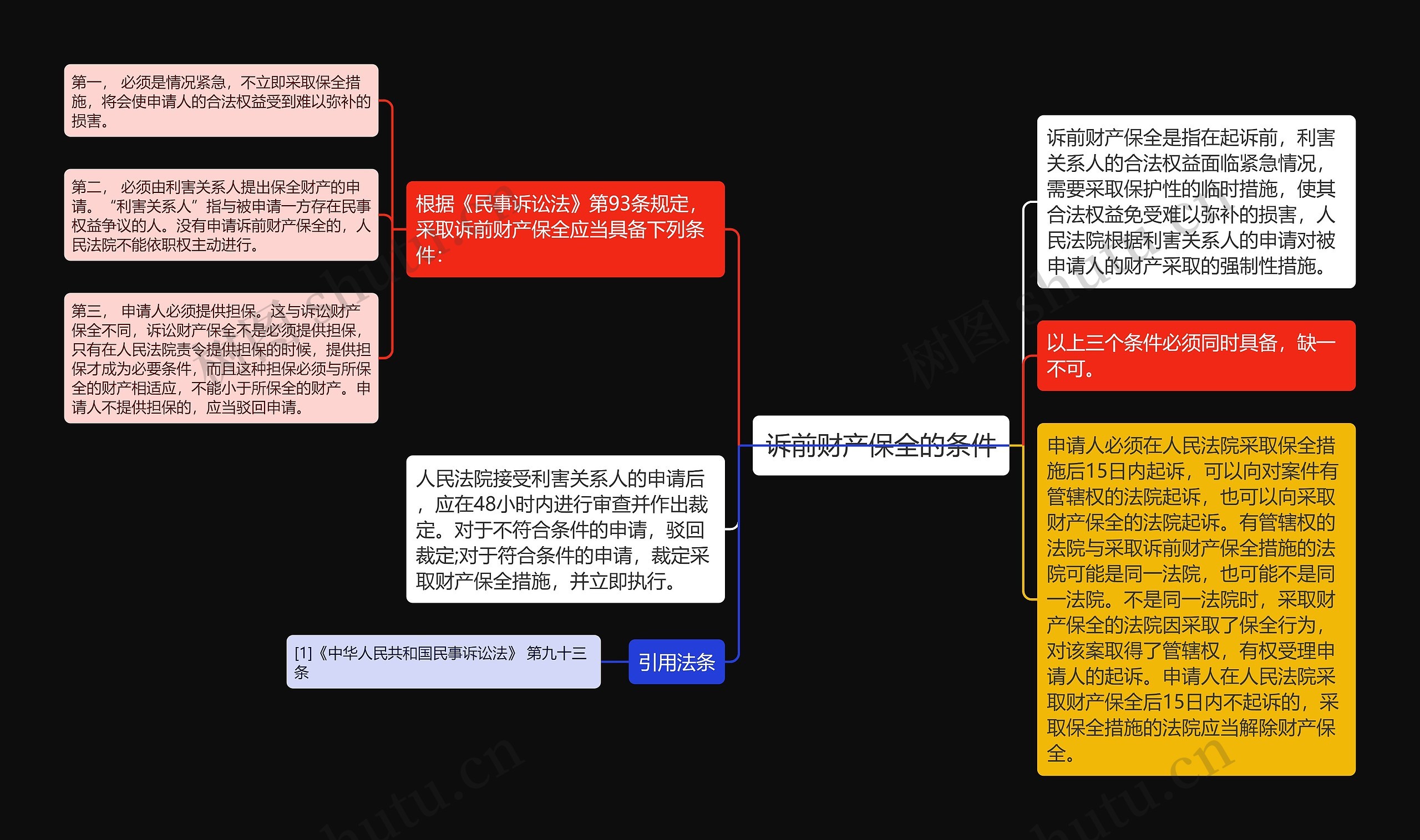 诉前财产保全的条件思维导图