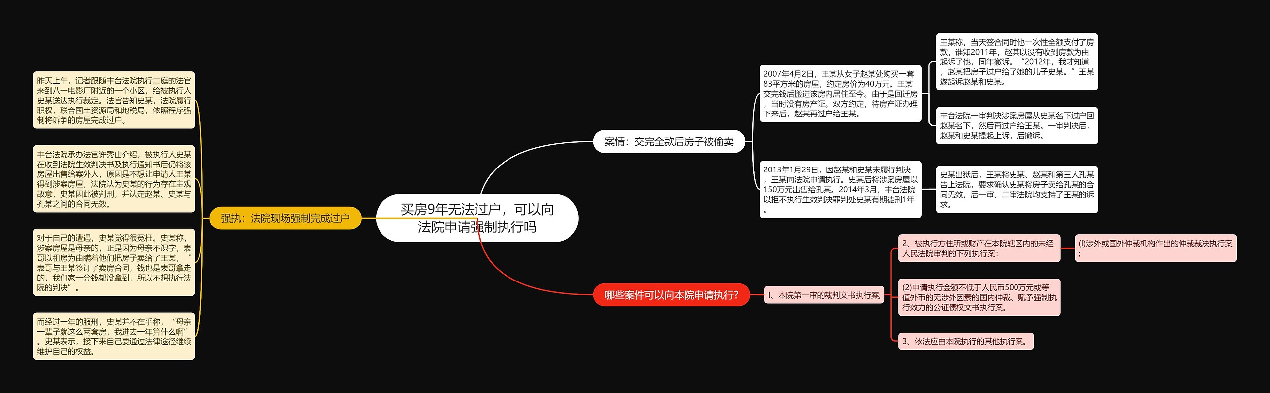 买房9年无法过户，可以向法院申请强制执行吗思维导图