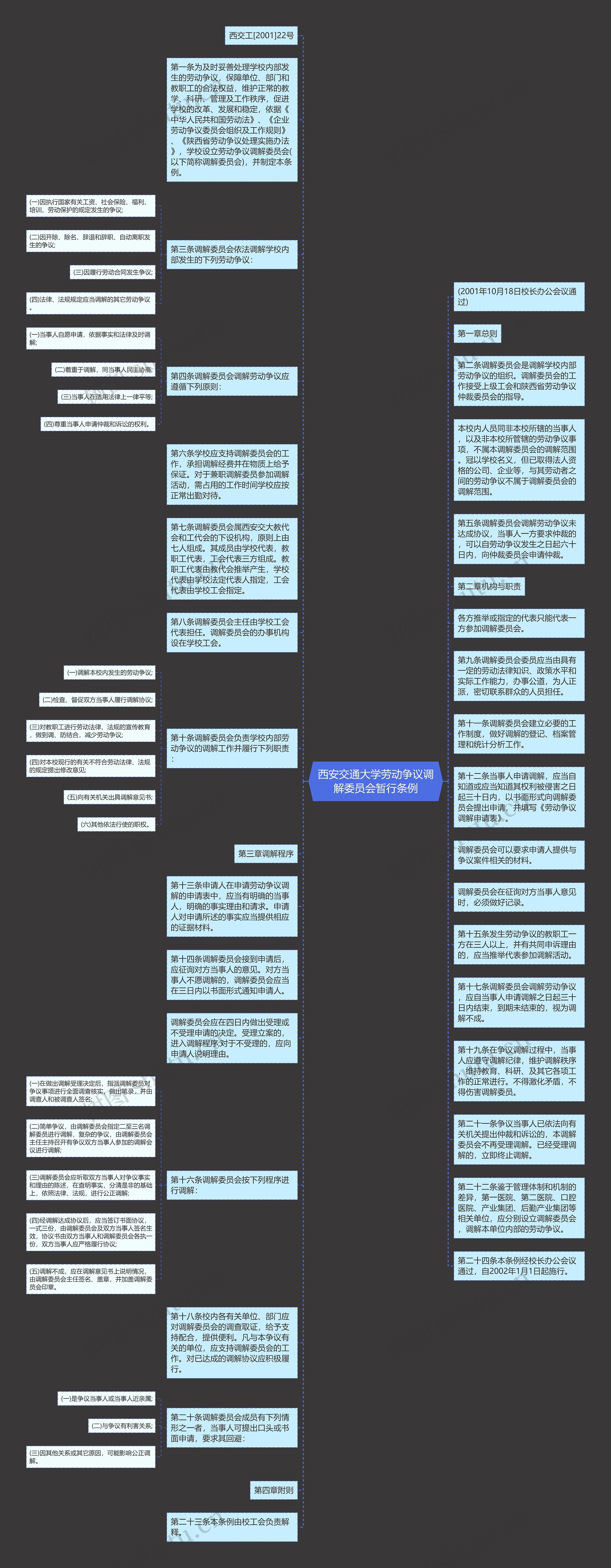 西安交通大学劳动争议调解委员会暂行条例思维导图