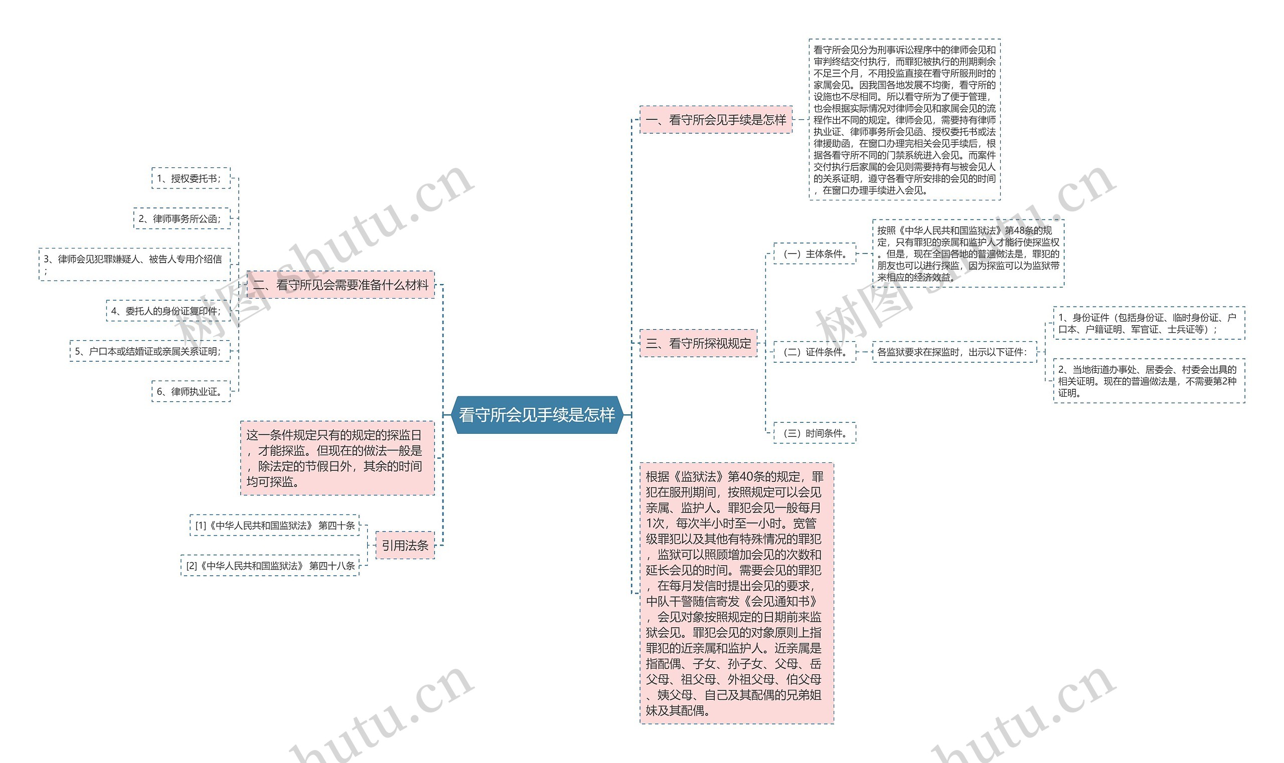 看守所会见手续是怎样思维导图