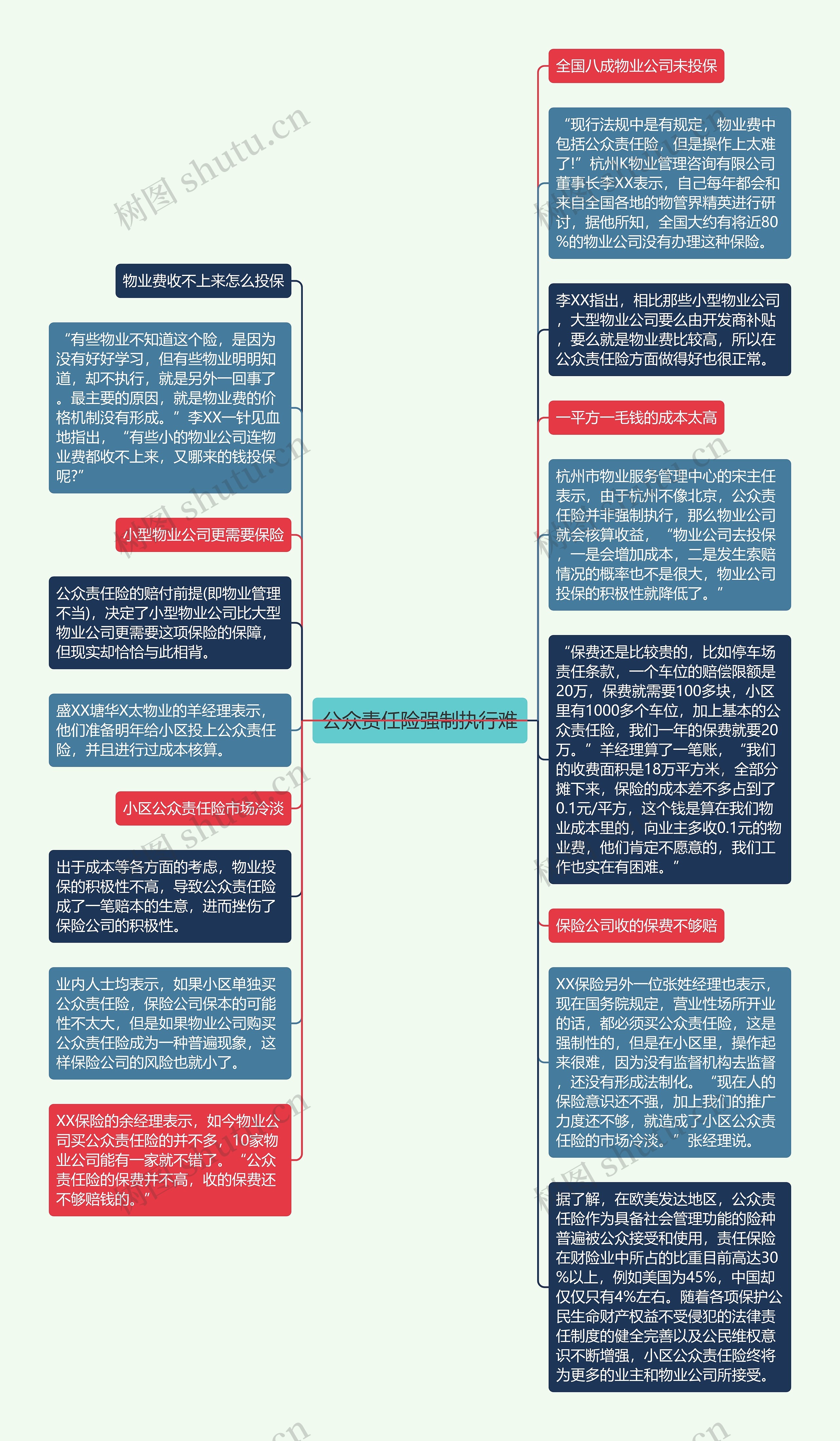 公众责任险强制执行难思维导图