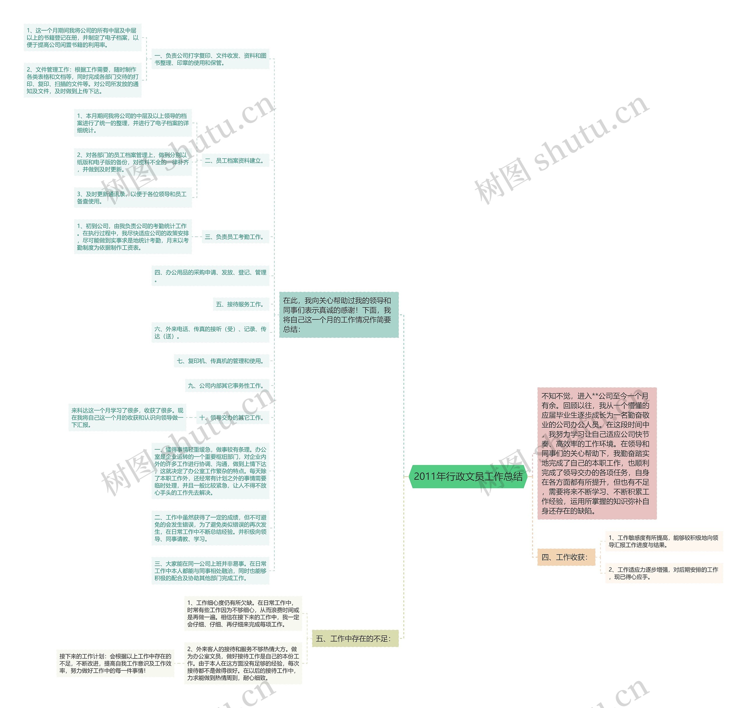 2011年行政文员工作总结思维导图