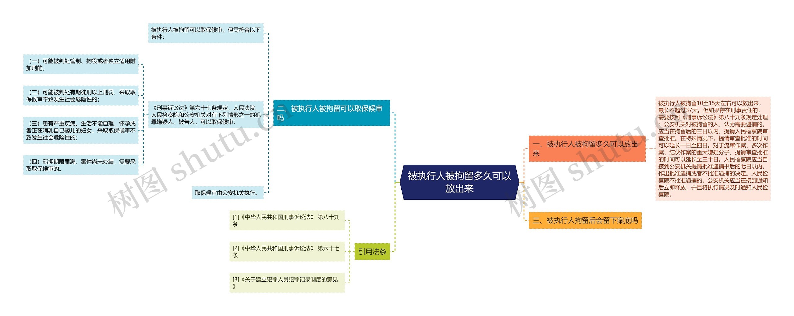 被执行人被拘留多久可以放出来思维导图