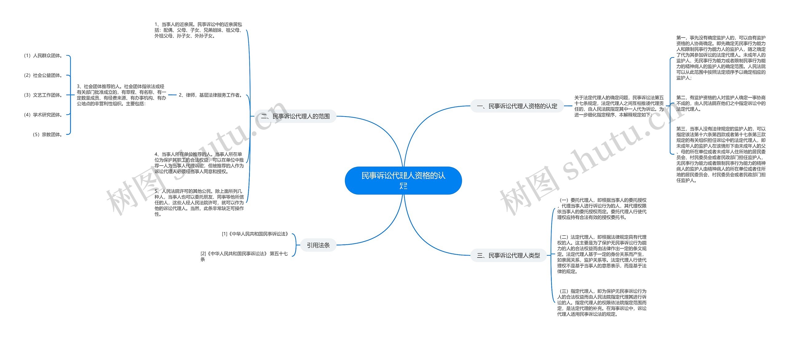民事诉讼代理人资格的认定思维导图