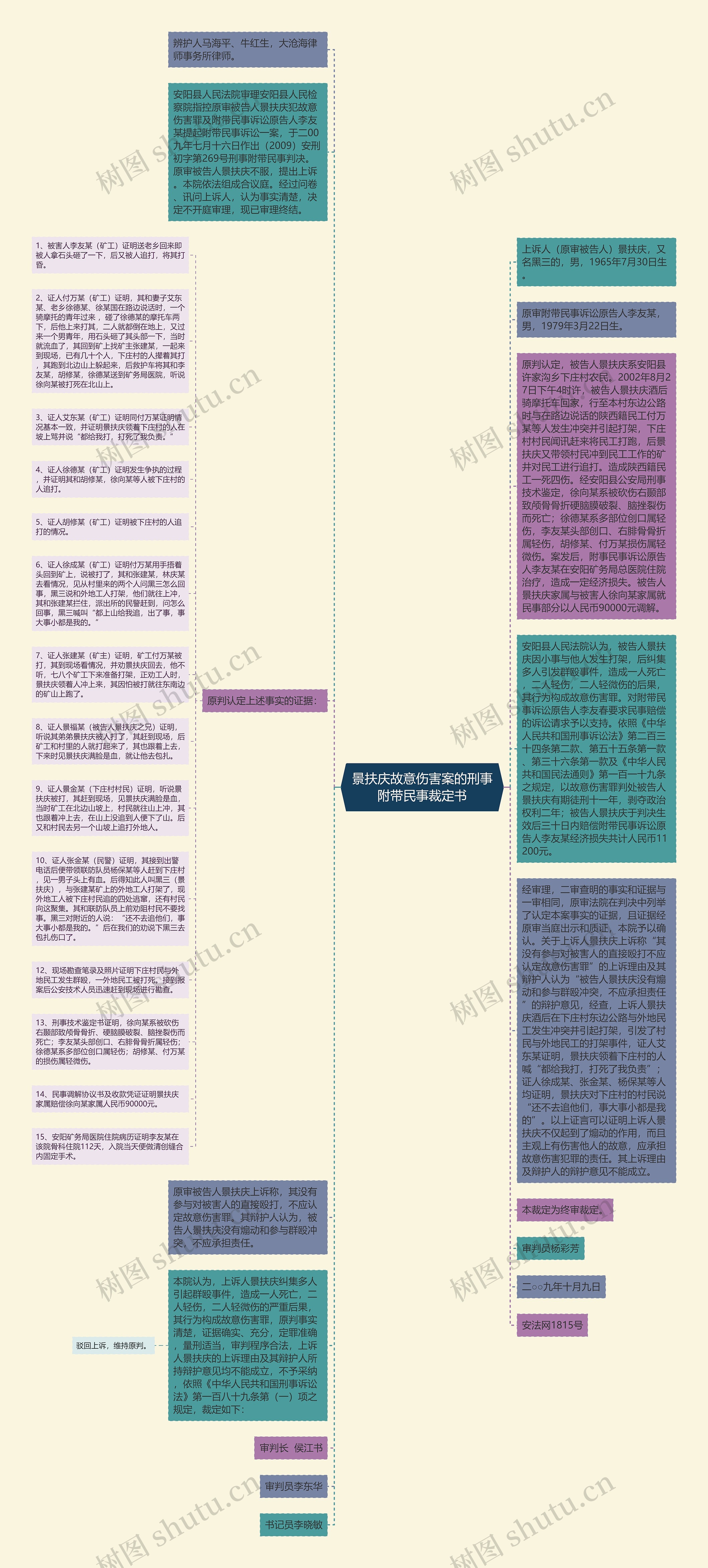 景扶庆故意伤害案的刑事附带民事裁定书思维导图