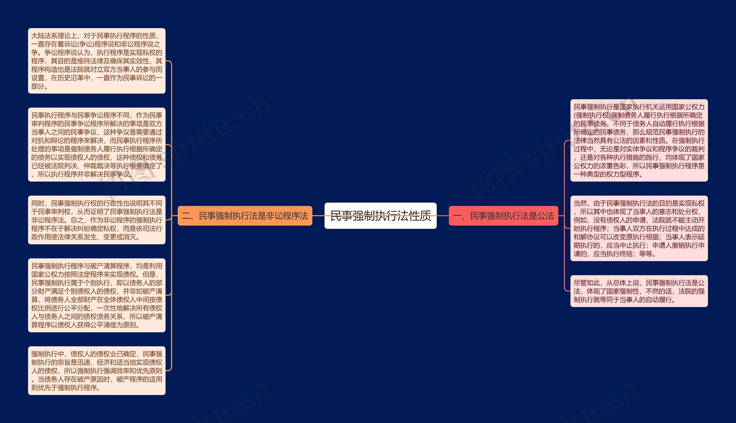 民事强制执行法性质思维导图